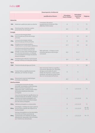Índice GRI

                                                      Desempenho Ambiental
                                                                                                      Princípios
                                                                                        Princípios
                                                         Justificativa RS2011                         Carta da     Páginas
                                                                                       Pacto Global
                                                                                                        Terra
Materiais
                                                   A empresa não possui
 EN1    Materiais usados por peso ou volume        equipamentos contendo PCBs               8             5          71
                                                   (Bifenilas Policloradas).
        Percentual dos materiais usados
 EN2                                                                                       8,9            5          69
        provenientes de reciclagem
Energia
        Consumo de energia direta
 EN3    discriminado por fonte de energia                                                   8            4,5         62
        primária
        Consumo de energia indireta
 EN4                                                                                        8            4,5         63
        discriminado por fonte primária
        Energia economizada devido a
 EN5                                                                                       8, 9          4,5         62
        melhorias em conservação e eficiência
        Iniciativas para fornecer produtos
        e serviços com baixo consumo de
                                                   Não aplicável – A Itaipu é uma
        energia, ou que usem energia gerada
 EN6                                               empresa geradora de energia             8,9          4,5,7
        por recursos renováveis, e a redução
                                                   renovável.
        na necessidade de energia resultante
        dessas iniciativas
        Iniciativas para reduzir o consumo de
 EN7                                                                                       8,9          4,5,7        63
        energia indireta e as reduções obtidas
Água
 EN8    Total de retirada de água por fonte                                                 8             5          60
                                                   Não há fontes hídricas significa-
                                                   tivamente afetadas por retiradas
        Fontes hídricas significativamente         de água associadas às ativi-
 EN9                                                                                        8             5
        afetadas por retirada de água              dades da empresa; e não ocorre
                                                   qualquer retirada em áreas lista-
                                                   das na Convenção de Ramsar.
        Percentual e volume total de água
EN10                                                                                       8,9            5          61
        reciclada e reutilizada
Biodiversidade
        Localização e tamanho da área
        possuída, arrendada ou administrada
        dentro de áreas protegidas, ou
 EN11                                                                                       8         1,5,12,15      72
        adjacente a elas, e áreas de alto índice
        de biodiversidade fora das áreas
        protegidas
        Descrição de impactos significativos na
        biodiversidade de atividades, produtos
EN12    e serviços em áreas protegidas e em                                                 8         1,5,12,15      73
        áreas de alto índice de biodiversidade
        fora das áreas protegidas
EN13    Hábitats protegidos ou restaurados                                                  8         1,5,12,15      72
        Estratégias, medidas em vigor e planos
                                                                                                                   59, 60,
EN14    futuros para a gestão de impactos na                                                8         1,5,12,15
                                                                                                                   71, 73
        biodiversidade
        Número de espécies na Lista Vermelha
        da IUCN e em listas nacionais de
EN15    conservação com hábitats em áreas                                                   8         1,5,12,15    74 - 77
        afetadas por operações, discriminadas
        por nível de risco de extinção




                                                                  87
 