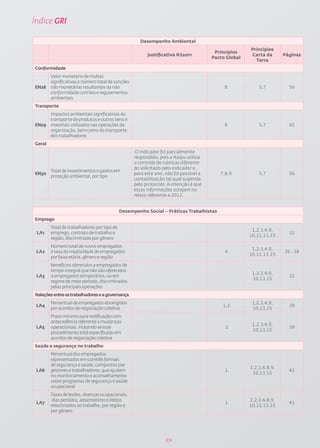 Índice GRI

                                                      Desempenho Ambiental
                                                                                                      Princípios
                                                                                        Princípios
                                                         Justificativa RS2011                         Carta da       Páginas
                                                                                       Pacto Global
                                                                                                        Terra
Conformidade
        Valor monetário de multas
        significativas e número total de sanções
EN28    não monetárias resultantes da não                                                   8             5,7          56
        conformidade com leis e regulamentos
        ambientais
Transporte
        Impactos ambientais significativos do
        transporte de produtos e outros bens e
EN29    materiais utilizados nas operações da                                               8             5,7          65
        organização, bem como do transporte
        dos trabalhadores
Geral
                                                    O indicador foi parcialmente
                                                   respondido, pois a Itaipu utiliza
                                                   o controle de rubricas diferente
                                                   do solicitado pelo indicador e,
        Total de investimentos e gastos em
EN30                                               para este ano, não foi possível a      7,8,9           5,7          56
        proteção ambiental, por tipo
                                                   contabilização tal qual sugerida
                                                   pelo protocolo. A intenção é que
                                                   essas informações estejam no
                                                   relato referente a 2012.


                                             Desempenho Social – Práticas Trabalhistas
Emprego
        Total de trabalhadores por tipo de
                                                                                                       1,2,3,4,9,
 LA1    emprego, contrato de trabalho e                                                                                32
                                                                                                      10,11,13,15
        região, discriminado por gênero
        Número total de novos empregados
                                                                                                       1,2,3,4,9,
 LA2    e taxa de rotatividade de empregados                                                6                        35 - 38
                                                                                                      10,11,13,15
        por faixa etária, gênero e região
        Benefícios oferecidos a empregados de
        tempo integral que não são oferecidos
                                                                                                       1,2,3,4,9,
 LA3    a empregados temporários, ou em                                                                                32
                                                                                                       10,13,15
        regime de meio período, discriminados
        pelas principais operações
Relações entre os trabalhadores e a governança
        Percentual de empregados abrangidos                                                            1,2,3,4,9,
 LA4                                                                                       1,3                         39
        por acordos de negociação coletiva                                                             10,13,15
        Prazo mínimo para notificação com
        antecedência referente a mudanças
                                                                                                       1,2,3,4,9,
 LA5    operacionais, incluindo se esse                                                     3                          39
                                                                                                       10,13,15
        procedimento está especificado em
        acordos de negociação coletiva
Saúde e segurança no trabalho
        Percentual dos empregados
        representados em comitês formais
        de segurança e saúde, compostos por
                                                                                                      1,2,3,4,8,9,
 LA6    gestores e trabalhadores, que ajudam                                                1                          43
                                                                                                       10,13,15
        no monitoramento e aconselhamento
        sobre programas de segurança e saúde
        ocupacional
        Taxas de lesões, doenças ocupacionais,
         dias perdidos, absenteísmo e óbitos                                                          1,2,3,4,8,9,
 LA7                                                                                        1                          43
        relacionados ao trabalho, por região e                                                        10,11,13,15
        por gênero




                                                                  89
 