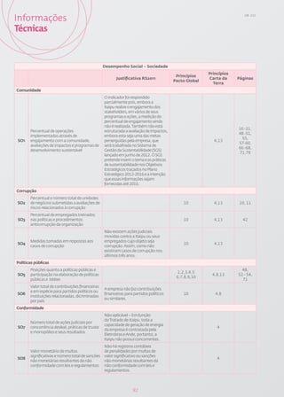 Informações                                                                                                              GRI: 3.12




Técnicas


                                                  Desempenho Social – Sociedade
                                                                                                         Princípios
                                                                                           Princípios
                                                         Justificativa RS2011                            Carta da     Páginas
                                                                                          Pacto Global
                                                                                                           Terra
Comunidade
                                                  O indicador foi respondido
                                                  parcialmente pois, embora a
                                                  Itaipu realize o engajamento dos
                                                  stakeholders, em vários de seus
                                                  programas e ações, a medição do
                                                  percentual de engajamento ainda
                                                  não é realizada. Também não está
                                                                                                                      16 -21,
       Percentual de operações                    estruturada a avaliação de impactos,
                                                                                                                      48 -51,
       implementadas através de                   embora esta seja uma das metas
                                                                                                                       55,
SO1    engajamento com a comunidade,              perserguidas pela empresa, que                           4,13
                                                                                                                      57-60,
       avaliações de impactos e programas de      será trabalhada no Sistema de
                                                                                                                      66 -68,
       desenvolvimento sustentável                Gestão da Sustentabilidade (SGS)
                                                                                                                      71,79
                                                  lançado em junho de 2012. O SGS
                                                  pretende inserir o tema e as práticas
                                                  de sustentabilidade nos Objetivos
                                                  Estratégicos traçados no Plano
                                                  Estratégico 2012-2016 e a intenção
                                                  que essas informações sejam
                                                  fornecidas até 2016.
Corrupção
       Percentual e número total de unidades
SO2    de negócios submetidas a avaliações de                                                 10           4,13       10, 11
       riscos relacionados à corrupção
       Percentual de empregados treinados
SO3    nas políticas e procedimentos                                                          10           4,13         42
       anticorrupção da organização
                                                  Não existem ações judiciais
                                                  movidas contra a Itaipu ou seus
       Medidas tomadas em respostas aos           empregados cujo objeto seja
SO4                                                                                           10           4,13
       casos de corrupção                         corrupção. Assim, como não
                                                  existiram casos de corrupção nos
                                                  últimos três anos.
Políticas públicas
       Posições quanto a políticas públicas e                                                                           48,
                                                                                           1,2,3,4,5
SO5    participação na elaboração de políticas                                                            4,8,13      52 - 54,
                                                                                           6,7,8,9,10
       públicas e lobbies                                                                                               71
       Valor total de contribuições financeiras
                                                  A empresa não faz contribuições
       e em espécie para partidos políticos ou
SO6                                               financeiras para partidos políticos         10            4,8
       instituições relacionadas, dicriminadas
                                                  ou similares.
       por país
Conformidade
                                                  Não aplicável – Em função
                                                  do Tratado de Itaipu, toda a
       Número total de ações judiciais por
                                                  capacidade de geração de energia
SO7    concorrência desleal, práticas de truste                                                              4
                                                  da empresa é contratada pela
       e monopólios e seus resultados
                                                  Eletrobras e Ande, portanto, a
                                                  Itaipu não possui concorrentes.
                                                  Não há registros contábeis
       Valor monetário de multas                  de penalidades por multas de
       significativas e número total de sanções   valor significativo ou sanções
SO8                                                                                                          4
       não monetárias resultantes da não          não monetárias resultantes da
       conformidade com leis e regulamentos       não conformidade com leis e
                                                  regulamentos.




                                                                  92
 