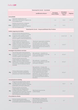 Índice GRI

                                                 Desempenho Social – Sociedade
                                                                                                      Princípios
                                                                                        Princípios
                                                        Justificativa RS2011                          Carta da     Páginas
                                                                                       Pacto Global
                                                                                                        Terra
Comunidade
       Operações significativas com
 SO9   potencial ou real impacto negativo nas                                              1,2          4,13       14, 15
       comunidades locais
       Medidas de prevenção e mitigação
       implementadas nas operações
SO10                                                                                       1,2          4,13
       significativas com impactos negativos
       nas comunidades locais
                                    Desempenho Social – Responsabilidade Pelo Produto
Saúde e segurança do cliente
       Fases do ciclo de vida de produtos e
       serviços em que os impactos na saúde
 PR1   e segurança são avaliados visando                                                    1         1,4,5,7,15     42
       melhoria, e o percentual de produtos e
       serviços sujeitos a esses procedimentos
       Número total de casos de não
                                                  Não foram registrados incidentes
       conformidade com regulamentos e
                                                  ocorridos com a comunidade
       códigos voluntários relacionados aos
                                                  em decorrência das atividades
 PR2   impactos causados por produtos e                                                     1          1,4,5,7
                                                  desenvolvidas pela Itaipu ou pela
       serviços na saúde e segurança durante
                                                  disponibilização de seu produto à
       o ciclo de vida, discriminados por tipo
                                                  comunidade.
       de resultado
Rotulagem de produtos e serviços
       Tipo de informação sobre produtos e
                                                  Não aplicável – O produto da
       serviços exigida por procedimentos de
 PR3                                              Itaipu é energia elétrica, que não        8          4,5,6,7
       rotulagem, e o percentual de produtos
                                                  pressupõe rotulagem.
       e serviços sujeitos a tais exigências
       Número total de casos de não
       conformidade com regulamentos e
                                                  Não aplicável - O produto da
       códigos voluntários relacionados a
 PR4                                              Itaipu é energia elétrica, que não        8          4,5,6,7
       informações e rotulagem de produtos
                                                  pressupõe rotulagem.
       e serviços, discriminados por tipo de
       resultado
                                                  Não aplicável – A Itaipu não
                                                  realiza pesquisa de satisfação do
                                                  cliente, tendo em vista que é uma
       Práticas relacionadas à satisfação         empresa geradora de energia.
 PR5   do cliente, incluindo resultados de        O seu relacionamento com a                           4,5,6,7
       pesquisas que medem essa satisfação        Eletrobras, seu cliente direto no
                                                  Brasil, é estratégico em ações
                                                  de melhoria do Sistema Elétrico
                                                  Brasileiro.
Comunicação de marketing
       Programas de adesão às leis, normas
       e códigos voluntários relacionados a
 PR6                                                                                                    4,5,7        22
       comunicações de marketing, incluindo
       publicidade, promoção e patrocínio
       Número total de casos de não
       conformidade com regulamentos
       e códigos voluntários, relativos a         Não houve casos de não
 PR7                                                                                                    4,5,7
       comunicações de marketing, incluindo       conformidade.
       publicidade, promoção e patrocínio,
       discriminados por tipo de resultado
Privacidade do cliente
                                                  Não Aplicável – A Itaipu não
       Número total de reclamações
                                                  possui clientes finais diretos,
 PR8   comprovadas relativas à violação de                                                  1            5,7
                                                  portanto não administra esse
       privacidade e perda de dados de cliente
                                                  tipo de informação.




                                                                 93
 