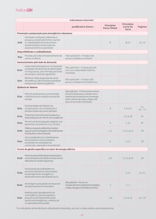 Índice GRI

                                                           Indicadores Setoriais*
                                                                                                              Princípios
                                                                                                Princípios
                                                              Justificativa RS2011                            Carta da     Páginas
                                                                                               Pacto Global
                                                                                                                Terra
 Prevenção e preparação para emergência e desastres
         Atividades e despesas referentes à
         pesquisa e desenvolvimento visando
 EU8     à confiabilidade do fornecimento                                                           9           8,14       14, 15
         de eletricidade e à promoção do
         desenvolvimento sustentável
 Disponibilidade e confiabiliadade
         Provisão para descomissionamento de           Não aplicável – A Itaipu não
 EU9
         usinas nucleares                              possui unidades nucleares.
 Gerenciamento pelo lado da demanda
         Capacidade planejada em comparação
                                                       Não aplicável – A Itaipu já está
         à projeção de demanda de eletricidade
 EU10                                                  com sua capacidade máxima
         no longo prazo, discriminada por fonte
                                                       instalada.
         de energia e sistema regulatório
         Eficiência média de geração de usinas
                                                       Não aplicável – A Itaipu não
 EU11    termelétricas, discriminada por fonte de
                                                       possui unidades termoelétricas.
         energia e por sistema regulatório
 Eficiência do Sistema
                                                       Não aplicável – Embora possua ativos
         Percentual de perda na transmissão            de transmissão para conexão com o
 EU12    e distribuição em relação ao total de         sistema de transporte de sua energia
         energia                                       até os centros de carga, a Itaipu não
                                                       atua no ramo de transmissão.
         Biodiversidade de hábitats de
                                                                                                                             72,
 EU13    compensação, em comparação à                                                               8          5,14,15
                                                                                                                           74 - 77
         biodiversidade das áreas afetadas
         Programas e processos para assegurar a
 EU14                                                                                                          1,2,3,10      41
         disponibilização de mão de obra qualificada
         Percentual de empregados elegíveis a se
 EU15                                                                                               6           1,12         47
         aposentar nos próximos 5 ou 10 anos
         Políticas e requisitos referentes à saúde e
 EU16    segurançadeempregadosedetrabalhadores                                                     1,2        1,2,3,8,12     39
         terceirizados e subcontratados
         Dias trabalhados por trabalhadores
         terceirizados e subcontratados
 EU17                                                                                               4           1,2,3        39
         envolvidos em atividades de
         construção, operação e manutenção
 Forma de gestão específica ao setor de energia elétrica

         Percentual de trabalhadores terceirizados e
 EU18    subcontratados submetidos a treinamentos                                                  2,4        1,2,3,8,14     39
         relevantes em saúde e segurança


         Participação de stakeholders em
         processos decisórios relacionados
 EU19                                                                                                           1,13       12, 13
         ao planejamento energético e
         desenvolvimento de infraestrutura

                                                       Não aplicável – Por ser um
         Abordagem para gestão de impactos
 EU20                                                  empreendimento totalmente instalado,         1            2, 3
         de deslocamento involuntário
                                                       a Itaipu não gera mais deslocamentos.

         Medidas para planejamento de
         contingência, plano de gestão e
 EU21    programas de treinamento para                                                             1,8         1,2,6,15    12 - 15
         desastres/emergências, e planos de
         recuperação/restauração

*Os indicadores ainda não foram oficialmente traduzidos, por isso, a Itaipu adotou uma tradução livre.


                                                                       95
 