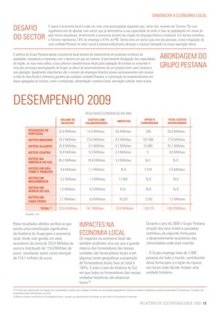 DINAMIZAR A ECONOMIA LOCAL


DESAFIO                             O apoio à economia local é cada vez mais uma preocupação daqueles que, como nós, vivemos do Turismo. Por isso
                                    orgulhamo-nos de apostar num sector que já demonstrou a sua capacidade de atrair e fixar as populações em zonas do
DO SECTOR                           país menos populosas, dinamizando a economia através da criação de emprego directo e indirecto. Em termos mundiais,
                                    o Turismo representa 7,6% do emprego e 9,4% do PIB. Sendo este um sector que vive das pessoas, a boa integração de
                                    uma unidade Pestana no meio social é imprescindível para alcançar o sucesso desejado na nossa operação diária.

É política do Grupo Pestana apoiar a economia local através do investimento em produtos turísticos de
qualidade, inovadores e coerentes com o destino em que se inserem. A permanente divulgação das capacidades                                              ABORDAGEM DO
da região, as suas mais valias, a sua cultura e características locais para captação de turistas ou visitantes é
uma das principais preocupações do Grupo na altura de desenvolvimento de um projecto bem como durante a                                                 GRUPO PESTANA
sua operação. Igualmente importantes são o número de empregos directos (quase exclusivamente com recurso
a mão de obra local) e indirectos gerados por qualquer unidade Pestana, e a promoção do empreendorismo em
áreas agregadas ao turismo, como o artesanato, alimentação, comércio local, animação cultural, entre outras.




DESEMPENHO 2009
                                                                           RESULTADOS ECONÓMICOS EM 2009
                                                 VOLUME DE                   CUSTOS COM                                               APOIO À                   TOTAL CUSTOS
                                                                                                            IMPOSTOS
                                                 NEGÓCIOS                  COLABORADORES                                            COMUNIDADE                  OPERACIONAIS

               POUSADAS DE                     32,6 Milhões	                14,4 Milhões	                 4,6 Milhões	                    505	                  20,0 Milhões
               PORTUGAL
               HOTÉIS MADEIRA                  79,2 Milhões	                23,6 Milhões	                 8,3 Milhões	                107.000	                  77,6 Milhões
               HOTÉIS ALGARVE                  25,8 Milhões	                  8,7 Milhões	                4,2 Milhões	                 10.000                   20,1 Milhões
               HOTÉIS CENTRO                   16,8 Milhões	                  5,5 Milhões	                2,4 Milhões	                    0	                      9,6 Milhões
               HOTÉIS NA                       65,3 Milhões	                 18,8 Milhões	                3,4 Milhões	                   N.D.	                        N.D.
               AMÉRICA DO SUL
               HOTÉIS EM SÃO                    4,6 Milhões	                  1,1 Milhões	                      N.D.	                   7.478	                    2,4 Milhões
               TOMÉ E PRÍNCIPE
               HOTÉIS EM                        5,2 Milhões	                   1,4 Milhões	                  17.063	                      N.D.	                       N.D.	
               MOÇAMBIQUE
               HOTÉIS EM                        1,9 Milhões	                   0,3 Milhões	                    N.D.	                      N.D.	                       N.D.
               ÁFRICA DO SUL
               HOTÉIS EM
                                                2,1 Milhões	                   0,4 Milhões	                   35.021	                    3.292	                   1,2 Milhões	
               CABO VERDE

                             TOTAL [1]         233,6 Milhões	              74,1 Milhões	                  23,0 Milhões                 128.275	                130,9 Milhões
            Unidades: Euro


Pelos resultados obtidos verifica-se que
existiu uma contribuição significativa
                                                                    IMPACTES NA                                                           Durante o ano de 2009 o Grupo Pestana,
                                                                                                                                          através dos seus hotéis e pousadas,
da hotelaria do Grupo para a economia                               ECONOMIA LOCAL                                                        contribuiu da seguinte forma para
local, tendo sido gerado um valor                                   Os impactes na economia local são                                     o desenvolvimento económico das
económico de cerca de 233,6 Milhões de                              também evidentes uma vez que a grande                                 comunidades onde está inserido:
euros e distribuído de 116,8 Milhões de                             maioria dos fornecedores das nossas
euros, resultando assim numa retenção                               unidades são fornecedores locais e em                                 - O Grupo emprega mais de 7.000
de 114,7 milhões de euros.                                          algumas zonas geográficas a proporção                                 pessoas em todo o mundo, contribuindo
                                                                    de fornecedores locais face ao total é                                desta forma para a criação de riqueza
                                                                    100%. É este o caso da América do Sul,                                nos locais onde decide instalar uma
                                                                    em que todos os fornecedores das nossas                               unidade hoteleira.
                                                                    unidades hoteleiras são empresas
                                                                    locais [2].
[1] O total aqui apresentado tem apenas em consideração os dados das unidades incluídas nas localizações geográficas referidas na tabela e disponíveis à data da publicação do documento. Os dados não
disponíveis estão identificados com N.D.
[2] Neste contexto consideram-se fornecedores locais, aqueles que desenvolvem actividade no país onde o fornecimento é realizado.

                                                                                                                                   RELATÓRIO DE SUSTENTABILIDADE 2009 19
 
