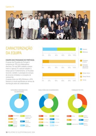 Capítulo 14




CARACTERIZAÇÃO                                                                                                                                Homens


DA EQUIPA                                                         0%           20%         40%           60%    80%      100%
                                                                                                                                              Mulheres




EQUIPA DAS POUSADAS DE PORTUGAL                                                                                                               Contratos
A equipa das Pousadas de Portugal é                                                                                                           a termo
composta por 76% de colaboradores                                                                                                             Contratos
efectivos. Do total 98% trabalha a tempo                                                                                                      sem termo
                                                                  0%           20%        40%            60%    80%      100%                 (efectivos)
inteiro e apenas 2% realizam trabalho a
tempo parcial. Evidentemente, as Pousadas
recorrem, também, à prestação de serviços                                                                                                     Tempo inteiro
de terceiras entidades e a situações de
outsourcing.                                                                                                                                  Tempo Parcial
A equipa conta com 56% Mulheres e 44%                                                                                                         Turnos
Homens e é muito equilibrada em termos de                         0%           20%        40%            60%    80%      100%
distribuição etária de colaboradores.


       CATEGORIAS FUNCIONAIS DOS                         FAIXA ETÁRIA DOS COLABORADORES                                FORMAÇÃO POR TIPO
            COLABORADORES




    0,3%   Administradores   2,7%    Assistentes de       0,0%     < 16 anos      23,4%   35 - 44 anos         28,4%   Idiomas        46,5%     Hotelaria/
                                     Direcção e outras                                                                                          Restauração
    0,2%   Directores                chefias-chave
                                                          0,3%     16 - 18 anos   24,7%   45 - 54 anos
                                                                                                                                                Formação de
           Gerais                                                                                              6,3%    Informática    0,0%
                             10,6%   Chefes de                                                                                                  Formadores
    0,9%   Directores
                                     Departamento         12,9%    18 - 24 anos   9,4%    55 - 64 anos
           Nacionais
                                                                                                               13,1%   Comportamentais 5,7%     Higiene e
    0,8%   Directores        84,4%   Funções              29,1%    25 - 34 anos   0,1%    > 65 anos                                             Segurança
           Regionais                 Operacionais




58 RELATÓRIO DE SUSTENTABILIDADE 2009
 