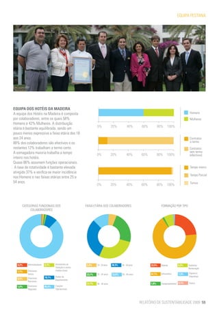 EQUIPA PESTANA




EQUIPA DOS HOTÉIS DA MADEIRA
A equipa dos Hotéis na Madeira é composta                                                                                                     Homens
por colaboradores, entre os quais 58%                                                                                                         Mulheres
Homens e 42% Mulheres. A distribuição
                                                                0%             20%          40%        60%          80%     100%
etária é bastante equilibrada, sendo um
pouco menos expressiva a faixa etária dos 18
aos 24 anos.                                                                                                                                  Contratos
88% dos colaboradores são efectivos e os                                                                                                      a termo
restantes 12% trabalham a termo certo.                                                                                                        Contratos
A esmagadora maioria trabalha a tempo                                                                                                         sem termo
                                                                0%             20%          40%        60%          80%     100%              (efectivos)
inteiro nos hotéis.
Quase 86% assumem funções operacionais.
 A taxa de rotatividade é bastante elevada                                                                                                    Tempo inteiro
atingido 37% e verifica-se maior incidência
                                                                                                                                              Tempo Parcial
nos Homens e nas faixas etárias entre 25 e
54 anos.                                                                                                                                      Turnos
                                                                0%             20%         40%         60%          80%     100%




      CATEGORIAS FUNCIONAIS DOS                        FAIXA ETÁRIA DOS COLABORADORES                                 FORMAÇÃO POR TIPO
           COLABORADORES




  0,2%   Administradores   0,7%    Assistentes de       5,9%    18 - 24 anos   30,3%   45 - 54 anos          23,5%    Idiomas        6,3%    Hotelaria/
                                   Direcção e outras                                                                                         Restauração
  1,1%   Directores                chefias-chave
         Gerais                                                                                              67,1%    Informática    1,3%    Higiene e
                                                        23,7%   25 - 34 anos   12,5%   55 - 64 anos
                                   Chefes de                                                                                                 Segurança
  0,9%   Directores        10,1%
                                   Departamento
         Nacionais
                                                        27,7%   35 - 44 anos                                 1,8%     Comportamentais 0,1%   Outros
  1,6%   Directores        85,4%   Funções
         Regionais                 Operacionais




                                                                                                      RELATÓRIO DE SUSTENTABILIDADE 2009 59
 