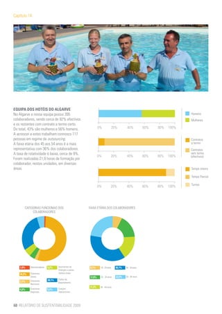 Capítulo 14




EQUIPA DOS HOTÉIS DO ALGARVE
No Algarve a nossa equipa possui 395                                                                                         Homens
colaboradores, sendo cerca de 92% efectivos                                                                                  Mulheres
e os restantes com contrato a termo certo.
Do total, 43% são mulheres e 56% homens.                           0%          20%          40%           60%   80%   100%
A acrescer a estes trabalham connosco 117
pessoas em regime de outsourcing.                                                                                            Contratos
A faixa etária dos 45 aos 54 anos é a mais                                                                                   a termo
representativa com 36% dos colaboradores.                                                                                    Contratos
A taxa de rotatividade é baixa, cerca de 9%.                                                                                 sem termo
                                                                   0%          20%         40%            60%   80%   100%   (efectivos)
Foram realizadas 21,9 horas de formação por
colaborador, nestas unidades, em diversas
áreas.                                                                                                                       Tempo inteiro

                                                                                                                             Tempo Parcial

                                                                                                                             Turnos
                                                                   0%          20%         40%            60%   80%   100%




       CATEGORIAS FUNCIONAIS DOS                          FAIXA ETÁRIA DOS COLABORADORES
            COLABORADORES




    1,0%    Administradores   5,2%    Assistentes de       6,7%     18 - 24 anos   36,1%   45 - 54 anos
                                      Direcção e outras
    54,2%   Directores                chefias-chave
            Gerais                                         17,0%    25 - 34 anos   22,9%   55 - 64 anos
                              28,1%   Chefes de
    2,1%    Directores
                                      Departamento
            Nacionais
                                                          17,3%     35 - 44 anos
    4,2%    Directores        5,2%    Funções
            Regionais                 Operacionais




60 RELATÓRIO DE SUSTENTABILIDADE 2009
 