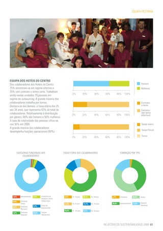 EQUIPA PESTANA




EQUIPA DOS HOTÉIS DO CENTRO
Dos colaboradores dos Hotéis do Centro                                                                                                           Homens
75% encontram-se em regime efectivo e                                                                                                            Mulheres
25% com contrato a termo certo. Trabalham
                                                                0%             20%          40%        60%          80%     100%
ainda nestas unidades 70 pessoas em
regime de outsourcing. A grande maioria dos
colaboradores trabalha por turnos.                                                                                                               Contratos
Destaca-se das demais, a faixa etária dos 25                                                                                                     a termo
aos 34 anos, que representa 43% do total de                                                                                                      Contratos
colaboradores. Relativamente à distribuição                                                                                                      sem termo
                                                                0%             20%          40%        60%          80%     100%                 (efectivos)
por género, 64% são homens e 56% mulheres.
A taxa de rotatividade das pessoas cifrou-se
nos 30% em 2009.                                                                                                                                 Tempo inteiro
A grande maioria dos colaboradores
                                                                                                                                                 Tempo Parcial
desempenha funções operacionais (83%).
                                                                                                                                                 Turnos
                                                                0%             20%         40%         60%          80%     100%




     CATEGORIAS FUNCIONAIS DOS                         FAIXA ETÁRIA DOS COLABORADORES                                 FORMAÇÃO POR TIPO
          COLABORADORES




  1,6%   Administradores   3,7%    Assistentes de       0,4%    16 - 18 anos   22,1%   35 - 44 anos          2,7%     Informática       40,4%   Técnica
                                   Direcção e outras
  0,0%   Directores                chefias-chave
         Gerais                                                                                              39,9%    Comportamentais   17,0%   Higiene e
                                                        17,2%   18 -24 anos    11,1%   45 - 54 anos
                                   Chefes de                                                                                                    Segurança
  0,8%   Directores        9,4%
                                   Departamento
         Nacionais
                                                        43,4%   25 - 34 anos   5,7%    55 - 64 anos
  1,6%   Directores        82,8%   Funções
         Regionais                 Operacionais




                                                                                                      RELATÓRIO DE SUSTENTABILIDADE 2009 61
 