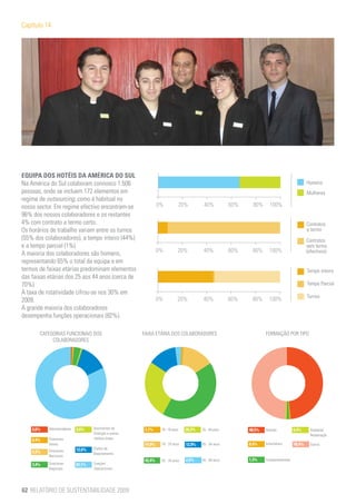 Capítulo 14




EQUIPA DOS HOTÉIS DA AMÉRICA DO SUL
Na América do Sul colaboram connosco 1.506                                                                                                       Homens
pessoas, onde se incluem 172 elementos em                                                                                                        Mulheres
regime de outsourcing, como é habitual no
nosso sector. Em regime efectivo encontram-se                     0%          20%          40%           60%    80%      100%
96% dos nossos colaboradores e os restantes
4% com contrato a termo certo.                                                                                                                   Contratos
Os horários de trabalho variam entre os turnos                                                                                                   a termo
(55% dos colaboradores), a tempo inteiro (44%)                                                                                                   Contratos
e a tempo parcial (1%).                                                                                                                          sem termo
                                                                  0%          20%         40%            60%    80%      100%                    (efectivos)
A maioria dos colaboradores são homens,
representando 65% o total da equipa e em
termos de faixas etárias predominam elementos                                                                                                    Tempo inteiro
das faixas etárias dos 25 aos 44 anos (cerca de
70%).                                                                                                                                            Tempo Parcial
A taxa de rotatividade cifrou-se nos 30% em
                                                                                                                                                 Turnos
2009.                                                             0%          20%         40%            60%    80%      100%
A grande maioria dos colaboradores
desempenha funções operacionais (82%).

       CATEGORIAS FUNCIONAIS DOS                         FAIXA ETÁRIA DOS COLABORADORES                                FORMAÇÃO POR TIPO
            COLABORADORES




    0,6%   Administradores   0,6%    Assistentes de       1,1%     16 - 18 anos   26,2%   35 - 44 anos         48,5%   Idiomas           0,4%      Hotelaria/
                                     Direcção e outras                                                                                             Restauração
    0,4%   Directores                chefias-chave
           Gerais                                         14,9%    18 - 24 anos   12,9%   45 - 54 anos         0,4%    Informática       49,4%     Outros
                             12,6%   Chefes de
    0,3%   Directores
                                     Departamento
           Nacionais
                                                          42,4%    25 - 34 anos   2,6%    55 - 64 anos         1,3%    Comportamentais
    3,4%   Directores        82,1%   Funções
           Regionais                 Operacionais




62 RELATÓRIO DE SUSTENTABILIDADE 2009
 