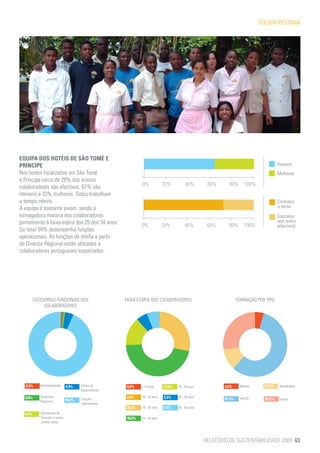 EQUIPA PESTANA




EQUIPA DOS HOTÉIS DE SÃO TOMÉ E
PRÍNCIPE                                                                                                                                  Homens
Nos hotéis localizados em São Tomé                                                                                                        Mulheres
e Príncipe cerca de 28% dos nossos
                                                                0%             20%          40%        60%      80%       100%
colaboradores são efectivos. 67% são
Homens e 33% mulheres. Todos trabalham
a tempo inteiro.                                                                                                                          Contratos
A equipa é bastante jovem, sendo a                                                                                                        a termo
esmagadora maioria dos colaboradores                                                                                                      Contratos
pertencente à faixa etária dos 25 aos 34 anos.                                                                                            sem termo
                                                                0%             20%          40%        60%      80%       100%            (efectivos)
Do total 94% desempenha funções
operacionais. As funções de chefia a partir
de Director Regional estão alocadas a
colaboradores portugueses expatriados.




         CATEGORIAS FUNCIONAIS DOS                     FAIXA ETÁRIA DOS COLABORADORES                                 FORMAÇÃO POR TIPO
              COLABORADORES




   0,5%     Administradores     3,7%
                                4,3%    Chefes de       0,0%    < 16 anos      13,6%   35 - 44 anos           4,4%     Idiomas    10,3%    Atendimento
                                        Departamento

  0,8%      Directores                                  0,0%    16 - 18 anos   5,3%    45 - 54 anos
                                94,2%   Funções                                                               57,2%    HACCP      28,1%    Outros
            Regionais
                                        Operacionais
                                                        28,7%   18 - 24 anos   6,4%    55 - 64 anos
  0,3%      Assistentes de
            Direcção e outras                           46,0%   25 - 34 anos
            chefias-chave




                                                                                                      RELATÓRIO DE SUSTENTABILIDADE 2009 63
 