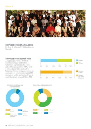 Capítulo 14




EQUIPA DOS HOTÉIS DA ÁFRICA DO SUL
Em África do Sul temos 118 Colaboradores em
laboração.




EQUIPA DOS HOTÉIS DE CABO VERDE
A equipa de Cabo Verde é constituída                                                                                Homens
maioritariamente por colaboradores a                                                                                Mulheres
trabalhar em regime de trabalho a termo
                                                                0%         20%             40%   60%   80%   100%
certo (71%) e a tempo inteiro (100%), sendo
a distribuição etária dos colaboradores
bastante uniforme. A esmagadora maioria dos                                                                         Contratos
colaboradores é proveniente da região e 86%                                                                         a termo
desempenha funções operacionais. A taxa de                                                                          Contratos
rotatividade atingiu cerca de 21% em 2009.                                                                          sem termo
                                                               0%          20%             40%   60%   80%   100%   (efectivos)




  CATEGORIAS FUNCIONAIS DOS                       FAIXA ETÁRIA DOS COLABORADORES
       COLABORADORES




1,4%   Directores          10,0%   Chefes de      20,0%   18 - 24 anos   35,7%   35 - 44 anos
       Nacionais                   Departamento
                                                  32,9%   25 - 34 anos   11,4%   45 - 54 anos
2,9%   Assistentes de      85,7%   Funções
       Direcção e outras           Operacionais
       chefias-chave




64 RELATÓRIO DE SUSTENTABILIDADE 2009
 
