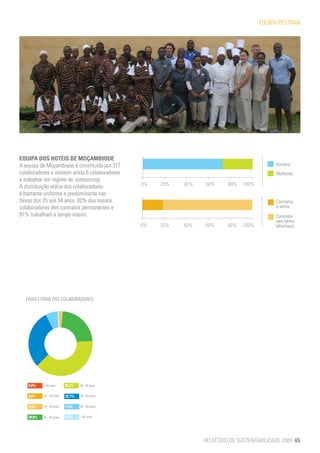 EQUIPA PESTANA




EQUIPA DOS HOTÉIS DE MOÇAMBIQUE
A equipa de Moçambique é constituída por 317                                                  Homens
colaboradores e existem ainda 6 colaboradores                                                 Mulheres
a trabalhar em regime de outsourcing.
A distribuição etária dos colaboradores           0%   20%   40%   60%      80%   100%
é bastante uniforme e predominante nas
faixas dos 25 aos 54 anos. 82% dos nossos                                                     Contratos
colaboradores têm contratos permanentes e                                                     a termo
91% trabalham a tempo inteiro.                                                                Contratos
                                                                                              sem termo
                                                  0%   20%   40%   60%      80%   100%        (efectivos)




   FAIXA ETÁRIA DOS COLABORADORES




    0,0%    < 16 anos      35,2%   35 - 44 anos


    0,0%    16 - 18 anos   32,7%   45 - 54 anos


    2,5%    18 - 24 anos   7,5%    55 - 64 anos


    20,8%   25 - 34 anos   1,3%    > 65 anos




                                                                   RELATÓRIO DE SUSTENTABILIDADE 2009 65
 