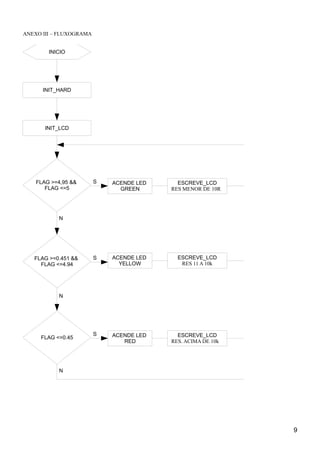 ANEXO III – FLUXOGRAMA
INICIO
INIT_HARD
INIT_LCD
FLAG >=4,95 &&
FLAG <=5
FLAG >=0.451 &&
FLAG <=4.94
FLAG <=0.45
ACENDE LED
GREEN
ESCREVE_LCD
RES MENOR DE 10R
ACENDE LED
YELLOW
ACENDE LED
RED
ESCREVE_LCD
RES 11 A 10k
ESCREVE_LCD
RES. ACIMA DE 10k
S
S
S
N
N
N
9
 