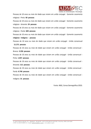 Pessoas de 10 anos ou ma de idade que viviam em união conjugal - Somente casamento
mais
religioso - Preta 60 pessoas
Pessoas de 10 anos ou mais de idade que viviam em união conjugal - Somente casamento
religioso - Amarela 24 pessoas
Pessoas de 10 anos ou mais de idade qu viviam em união conjugal - Somente casamento
que
religioso - Parda 604 pessoas
Pessoas de 10 anos ou mais de idade que viviam em união conjugal - Somente casamento
religioso - Indígena - pessoas
Pessoas de 10 anos ou mais de idade que viviam em união conjugal - União consensual
11.171 pessoas
Pessoas de 10 anos ou mais de idade que viviam em união conjugal - União consensual Branca 3.226 pessoas
Pessoas de 10 anos ou mais de idade que viviam em união conjugal - União consensual Preta 1.057 pessoas
Pessoas de 10 anos ou mais de idade que viviam em união conjugal - União consensual Amarela 111 pessoas
Pessoas de 10 anos ou mais de idade que viviam em união conjugal - União consensual Parda 6.746 pessoas
Pessoas de 10 anos ou mais de idade que viviam em união conjugal - União consensual Indígena 31 pessoas

Fonte: IBGE, Censo Demográfico 2010.

Av. Sport Clube do Recife, 252 – Madalena – Recife/PE - CEP: 50750.500 (FCAP/UPE) Fone/Fax: (081) 3445
3445-4469
CNPJ: 35.328.913/0001-16 - E-mail: admtec@admtec.org.br - www.admtec.org.br

 