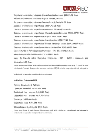 Receitas orçamentárias realizadas - Outras Receitas Correntes 232.077,78 Reais
Receitas orçamentárias realizadas - Capital 720.385,50 Reais
Receitas orçamentárias realizadas - Transferência de Capital 0,00 Reais
Despesas orçamentárias empenhadas 63.854.715,25 Reais
Despesas orçamentárias empenhadas - Correntes 57.400.190,63 Reais
Despesas orçamentárias empenhadas - Outras Despesas Correntes 22.337.447,94 Reais
Despesas orçamentárias empenhadas - Capital 6.454.524,62 Reais
çamentárias
Despesas orçamentárias empenhadas - Investimentos 6.008.277,19 Reais
Despesas orçamentárias empenhadas - Pessoal e Encargos Sociais 35.062.742,69 Reais
Despesas orçamentárias empenhadas - Obras e Instalações 5.340.568,91 Reais
Valor do Fundo de Participação dos Municípios - FPM 17.569.742,86 Reais
Valor do Imposto Territorial Rural - ITR 26.677,65 Reais
Valor do Imposto sobre Operações Financeiras - IOF - OURO - repassado aos
URO
Municípios 0,00 Reais
Fontes: Ministério da Fazenda, Secretaria do Tesouro Nacional, Registros Administrativos 2009. NOTA 1: Os totais de Brasil
e Unidades da Federação são a soma dos valores dos municípios. NOTA 2: Atribui
Atribui-se a expressão dado não informado às

variáveis onde os valores dos municípios não foram informados.

Instituições Financeiras 2010
Número de Agências 2 Agências
Operações de Crédito 26.895.566 Reais
Depósitos à vista - governo 1.618.421 Reais
Depósitos à vista - privado 7.074.727 Reais
Poupança 29.897.604 Reais
Depósitos a prazo 4.203.042 Reais
Obrigações por Recebimento 3.925 Reais
Fontes: Banco Central do Brasil, Registros Administrati
Administrativos 2010. NOTA 1: Atribui-se a expressão dado não informado às
se
variáveis onde os valores dos municípios não foram informados.

Av. Sport Clube do Recife, 252 – Madalena – Recife/PE - CEP: 50750.500 (FCAP/UPE) Fone/Fax: (081) 3445
3445-4469
CNPJ: 35.328.913/0001-16 - E-mail: admtec@admtec.org.br - www.admtec.org.br

 