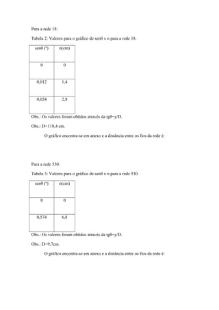 Para a rede 18:
Tabela 2: Valores para o gráfico de senθ x n para a rede 18.
senθ (º) n(cm)
0 0
0,012 1,4
0,024 2,8
Obs.: Os valores foram obtidos através da tgθ=y/D.
Obs.: D=118,4 cm.
O gráfico encontra-se em anexo e a distância entre os fios da rede é:
Para a rede 530:
Tabela 3: Valores para o gráfico de senθ x n para a rede 530.
senθ (º) n(cm)
0 0
0,574 6,8
Obs.: Os valores foram obtidos através da tgθ=y/D.
Obs.: D=9,7cm.
O gráfico encontra-se em anexo e a distância entre os fios da rede é:
 