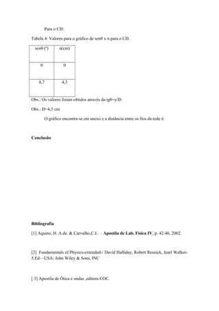 Para o CD:
Tabela 4: Valores para o gráfico de senθ x n para o CD.
senθ (º) n(cm)
0 0
0,7 4,3
Obs.: Os valores foram obtidos através da tgθ=y/D.
Obs.: D=4,5 cm.
O gráfico encontra-se em anexo e a distância entre os fios da rede é:
Conclusão
Bibliografia
[1] Aquino, H. A.de. & Carvalho,C.L. – Apostila de Lab. Física IV, p. 42-46, 2002.
[2] Fundamentals of Physics-extended-/ David Halliday, Robert Resnick, Jearl Walker-
5.Ed—USA: John Wiley & Sons, INC
[ 3] Apostila de Ótica e ondas ,editora COC.
 