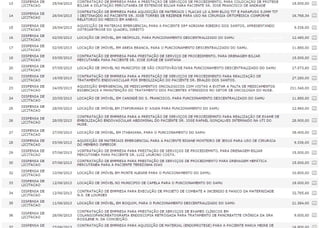 Fundação Hospitalar gastou mais de R$ 28 milhões com dispensas de licitação entre 2013 e 2014