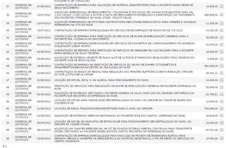 Fundação Hospitalar gastou mais de R$ 28 milhões com dispensas de licitação entre 2013 e 2014