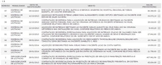 Fundação Hospitalar gastou mais de R$ 28 milhões com dispensas de licitação entre 2013 e 2014