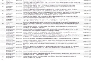 Fundação Hospitalar gastou mais de R$ 28 milhões com dispensas de licitação entre 2013 e 2014