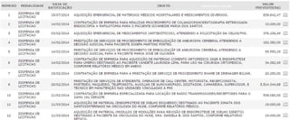 Fundação Hospitalar gastou mais de R$ 28 milhões com dispensas de licitação entre 2013 e 2014