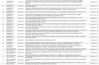 Fundação Hospitalar gastou mais de R$ 28 milhões com dispensas de licitação entre 2013 e 2014