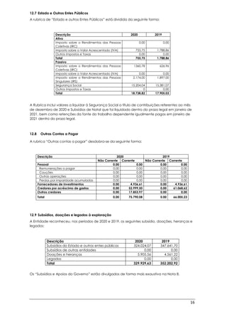 16
12.7 Estado e Outros Entes Públicos
A rubrica de “Estado e outros Entes Públicos” está dividida da seguinte forma:
Descrição 2020 2019
Ativo
Imposto sobre o Rendimentos das Pessoas
Coletivas (IRC)
0,00 0,00
Imposto sobre o Valor Acrescentado (IVA) 755,75 1.788,86
Outros Impostos e Taxas 0,00 0,00
Total 755,75 1.788,86
Passivo
Imposto sobre o Rendimentos das Pessoas
Coletivas (IRC)
1360,78 626.96
Imposto sobre o Valor Acrescentado (IVA) 0,00 0,00
Imposto sobre o Rendimentos das Pessoas
Singulares (IRS)
2.174,00 1.897,00
Segurança Social 15.204,04 15.381,07
Outros Impostos e Taxas 0 0,00
Total 18.738,82 17.905.03
A Rubrica inclui valores a liquidar à Segurança Social a título de contribuições referentes ao mês
de dezembro de 2020 e Subsídios de Natal que foi liquidado dentro do prazo legal em janeiro de
2021, bem como retenções da fonte do trabalho dependente igualmente pagas em janeiro de
2021 dentro do prazo legal.
12.8 Outras Contas a Pagar
A rubrica “Outras contas a pagar” desdobra-se da seguinte forma:
Descrição 2020 2019
Não Corrente Corrente Não Corrente Corrente
Pessoal 0,00 0.00 0,00 0.00
Remunerações a pagar 0,00 0.00 0,00 0.00
Cauções 0,00 0,00 0,00 0,00
Outras operações 0,00 0,00 0,00 0,00
Perdas por imparidade acumuladas 0,00 0,00 0,00 0,00
Fornecedores de Investimentos 0,00 4.936,61 0.00 4.936,61
Credores por acréscimo de gastos 0,00 52.999,50 0,00 61.068,62
Outros credores 0,00 17.853,97 0,00 0,00
Total 0,00 75.790,08 0.00 66.005,23
12.9 Subsídios, doações e legados à exploração
A Entidade reconheceu, nos períodos de 2020 e 2019, os seguintes subsídio, doações, heranças e
legados:
Descrição 2020 2019
Subsídios do Estado e outros entes públicos 324.024,07 347.641,70
Subsídios de outras entidades 0,00 0,00
Doações e heranças 5.905,56 4.561,22
Legados 0,00 0,00
Total 329.929,63 352.202,92
Os “Subsídios e Apoios do Governo” estão divulgados de forma mais exaustiva na Nota 8.
 