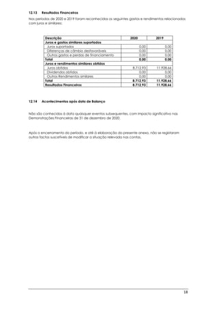 18
12.13 Resultados Financeiros
Nos períodos de 2020 e 2019 foram reconhecidos os seguintes gastos e rendimentos relacionados
com juros e similares:
Descrição 2020 2019
Juros e gastos similares suportados
Juros suportados 0,00 0,00
Diferenças de câmbio desfavoráveis 0,00 0,00
Outros gastos e perdas de financiamento 0,00 0,00
Total 0,00 0,00
Juros e rendimentos similares obtidos
Juros obtidos 8.712,93 11.928,66
Dividendos obtidos 0,00 0,00
Outros Rendimentos similares 0,00 0,00
Total 8.712,93 11.928,66
Resultados Financeiros 8.712,93 11.928,66
12.14 Acontecimentos após data de Balanço
Não são conhecidos à data quaisquer eventos subsequentes, com impacto significativo nas
Demonstrações Financeiras de 31 de dezembro de 2020.
Após o encerramento do período, e até à elaboração do presente anexo, não se registaram
outros factos suscetíveis de modificar a situação relevada nas contas.
 