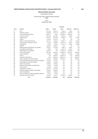 20
Conta Débito Crédito
11 261 015,84 260 007,24 1 008,60 D
13 1 335 911,95 358,00 1 335 553,95 D
21 263 142,52 260 178,59 2 963,93 D
22 207 252,14 220 799,02 13 546,88 C
23 277 615,94 277 615,94 0,00
24 139 371,47 157 354,54 17 983,07 C
27 77 124,08 143 866,63 66 742,55 C
28 4 479,73 17 236,97 12 757,24 C
31 130 692,18 130 692,18 0,00
33 126 330,16 124 740,62 1 589,54 D
41 3 322,66 514,83 2 807,83 D
42 231 500,00 0,00 231 500,00 D
43 1 635 910,32 985 420,82 650 489,50 D
44 5 343,25 2 894,86 2 448,39 D
51 0,00 565 204,04 565 204,04 C
56 716,79 1 496 984,09 1 496 267,30 C
59 25 379,32 280 443,84 255 064,52 C
61 121 816,40 121 816,40 0,00
62 64 230,63 64 230,63 0,00
63 472 800,87 472 800,87 0,00
64 71 160,68 71 160,68 0,00
68 18 420,69 18 420,69 0,00
72 261 014,98 261 014,98 0,00
75 387 859,34 387 859,34 0,00
78 39 929,44 39 929,44 0,00
79 8 712,93 8 712,93 0,00
81 100 358,35 50 537,57 49 820,78 D
7 034 309,52 7 034 309,52 0,00
Total 3 428 419,64 3 428 419,64
JUROS, DIVIDENDOS E OUTROS RENDIMENTOS SIMILARES 0,00 0,00
RESULTADO LÍQUIDO DO PERÍODO 49 820,78 0,00
SUBSÍDIOS DOAÇÕES E LEGADOS À EXPLORAÇÃO 0,00 0,00
OUTROS RENDIMENTOS 0,00 0,00
OUTROS GASTOS 0,00 0,00
PRESTAÇÕES DE SERVIÇOS 0,00 0,00
GASTOS COM O PESSOAL 0,00 0,00
GASTOS DE DEPRECIAÇÃO E DE AMORTIZAÇÃO 0,00 0,00
CUSTO INVENTÁRIOS VENDIDOS E MATÉRIAS CONSUMIDAS 0,00 0,00
FORNECIMENTOS E SERVIÇOS EXTERNOS 0,00 0,00
RESULTADOS TRANSITADOS 0,00 1 496 267,30
OUTRAS VARIAÇÕES NO FUNDOS PRÓPRIO 0,00 255 064,52
ATIVOS INTANGÍVEIS 5 343,25 2 894,86
FUNDOS 0,00 565 204,04
PROPRIEDADES DE INVESTIMENTO 231 500,00 0,00
ATIVOS FIXOS TANGÍVEIS 1 635 910,32 985 420,82
MATÉRIAS-PRIMAS, SUBSIDIÁRIAS E DE CONSUMO 1 589,54 0,00
INVESTIMENTOS FINANCEIROS 2 807,83 0,00
DIFERIMENTOS 2 523,62 15 280,86
COMPRAS 0,00 0,00
ESTADO E OUTROS ENTES PÚBLICOS 755,75 18 738,82
OUTRAS CONTAS A RECEBER E A PAGAR 9 047,53 75 790,08
FORNECEDORES 211,46 13 758,34
PESSOAL 0,00 0,00
0,00
OUTROS DEPÓSITOS BANCÁRIOS 1 335 553,95 0,00
CLIENTES E UTENTES 2 963,93 0,00
CAIXA 1 008,60 0,00
12 DEPÓSITOS À ORDEM 762 896,86 613 513,78 149 383,08 D 149 383,08
(Euro)
Ordenação por Código
Acumulado
Descrição Saldo Saldo Dev. Saldo Cred.
CENTRO PAROQUIAL E SOCIAL DE SÃO JOÃO BATISTA DE BICO / Contribuinte Nº504781995 2020
Balancete Razão Acumulado
Contabilidade Financeira
Contas do tipo: Todas; excepto contas de terceiros
FINAL
 
