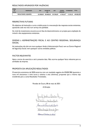 4
RESULTADOS APURADOS POR VALÊNCIAS
PERSPECTIVAS FUTURAS
Os objetivos da Instituição a curto e médio prazo é a manutenção das respostas sociais existentes,
apostando cada vez mais num serviço de qualidade.
Ao nível do investimento encontra-se em fase de desenvolvimento um projeto para ampliação do
imóvel e dos equipamentos existentes.
DIVIDAS à ADMINISTRAÇÃO FISCAL E AO CENTRO REGIONAL SEGURANÇA
SOCIAL
As instituições não têm em mora qualquer divida à Administração Fiscal, nem ao Centro Regional
de Segurança Social, nem quaisquer outras entidades públicas.
FACTOS RELEVANTES
Após o termo do exercício e até à presente data. Não ocorreu qualquer facto relevante para as
atividades da empresa.
PROPOSTA DA APLICAÇÃO RESULTADOS
O exercício económico de 2020 encerrou com um resultado negativo de 49.820,78€ (quarenta e
nove mil oitocentos e vinte euros e setenta e oito cêntimos), propondo que o mesmo seja
transferido para a conta Resultados Transitados.
Paredes de Coura, 08 de maio de 2021
A Direção
Código
das DESIGNAÇÃO PATRIMONIO TOTAL
Contas
61 838,49 -58 690,59 -53 534,65 -4 553,14 5 119,12 -49 820,78
SAD
ERPI CENTRO DE
DIA
CENTRO
CONVIVIO
RESULTADOS LIQUIDOS
 