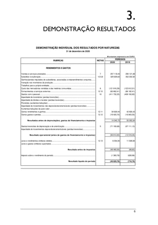 6
3.
DEMONSTRAÇÃO RESULTADOS
2020 2019
RENDIMENTOS E GASTOS
Vendas e serviços prestados................................................................................................. 7 257 118,43 295 121,68
Subsídios à exploração............................................................................................................ 12.9,8 329 929,63 352 202,92
Ganhos/perdas imputados de subsidiárias, associadas e empreendimentos conjuntos........
Variação nos inventários da produção....................................................................................
Trabalhos para a própria entidade...........................................................................................
Custo das mercadorias vendidas e das matérias consumidas............................................... 6 (121 816,39) (122 612,51)
Fornecimentos e serviços externos........................................................................................ 12.10 (60 662,41) (86 182,41)
Gastos com o pessoal............................................................................................................. 10 (411 732,25) (409 193,92)
Imparidade de inventários (perdas/reversões)........................................................................
Imparidade de dívidas a receber (perdas/reversões).............................................................
Provisões (aumentos/reduções)..............................................................................................
Imparidade de investimentos não depreciáveis/amortizáveis (perdas/reversões).................
Aumentos/reduções de justo valor..........................................................................................
Outros rendimentos e ganhos.................................................................................................. 12.11 39 929,44 42 600,43
Outros gastos e perdas........................................................................................................... 12.12 (18 420,70) (16 843,55)
Resultados antes de depreciações, gastos de financiamento e impostos 14 345,75 55 092,64
Gastos/reversões de depreciação e de amortização............................................................. 5 (71 160,68) (67 111,13)
Imparidade de investimentos depreciáveis/amortizáveis (perdas/reversões)........................
Resultado operacional (antes de gastos de financiamento e impostos) (56 814,93) (12 018,49)
Juros e rendimentos similares obtidos..................................................................................... 12.13 8 354,93 11 928,66
Juros e gastos similares suportados.......................................................................................
Resultado antes de impostos (48 460,00) (89,83)
Imposto sobre o rendimento do período................................................................................... (1 360,78) (626,96)
Resultado líquido do período (49 820,78) (716,79)
DEMONSTRAÇÃO INDIVIDUAL DOS RESULTADOS POR NATUREZAS
31 de dezembro de 2020
RUBRICAS
PERÍODOS
NOTAS
M o ntantes expresso s em EUR O
 
