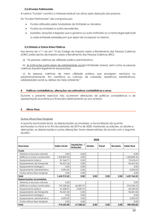 10
3.2.4Fundos Patrimoniais
A rubrica “Fundos” constitui o interesse residual nos ativos após dedução dos passivos.
Os “Fundos Patrimoniais” são compostos por:
• Fundos atribuídos pelos fundadores da Entidade ou terceiros;
• Fundos acumulados e outros excedentes;
• Subsídios, doações e legados que o governo ou outro instituidor ou a norma legal aplicável
a cada entidade estabeleçam que sejam de incorporar no mesmo
3.2.5Estado e Outros Entes Públicos
Nos termos do n.º 1 do art.º 10 do Código do Imposto sobre o Rendimento das Pessoas Coletivas
(CIRC) estão isentos de Imposto sobre o Rendimento das Pessoas Coletivas (IRC):
a) “As pessoas coletivas de utilidade pública administrativa;
b) As instituições particulares de solidariedade social e Entidades anexas, bem como as pessoas
coletivas àquelas legalmente equiparadas;
c) As pessoas coletivas de mera utilidade pública que prossigam, exclusiva ou
predominantemente, fins científicos ou culturais, de caridade, assistência, beneficência,
solidariedade social ou defesa do meio ambiente.”
4 Políticas contabilísticas, alterações nas estimativas contabilísticas e erros:
Durante o presente exercício não ocorreram alterações de políticas contabilísticas e de
apresentação económica e financeira relativamente ao ano anterior.
5 Ativos Fixos
Outros Ativos Fixos Tangíveis
A quantia escriturada bruta, as depreciações acumuladas, a reconciliação da quantia
escriturada no início e no fim dos períodos de 2019 e de 2020, mostrando as adições, os abates e
alienações, as depreciações e outras alterações, foram desenvolvidas de acordo com o seguinte
quadro:
2020
Descrição Saldo inicial
Aquisições /
Dotações
Abates Transf. Revaloriz. Saldo final
Custo
Terrenos e recursos naturais 0,00 0,00 0,00
Edifícios e outras construções 1.454.829,54 0.00 1.454.829,54
Equipamento básico 81.564,71 0.00 75.418,61
Equipamento de transporte 96.421,04 0,00 96.421,04
Equipamento biológico 0,00 0,00 0,00
Equipamento administrativo 3.095,03 0.00 3.095,03
Outros Ativos fixos tangíveis 0,00 0,00 0,00
Total 1.635.910,32 0.00 0,00 0,00 0,00 1.629.764,22
Depreciações acumuladas
Terrenos e recursos naturais 0,00 0,00
Edifícios e outras construções 747.530,66 65.287,57 816.245,73
Equipamento básico 67.608,27 2.050,75 69.659,02
Equipamento de transporte 96.421,04 0,00 96.421,04
Equipamento biológico 0,00 0,00 0,00
Equipamento administrativo 3.095,03 0,00 3.095,03
Outros Ativos fixos tangíveis 0,00 0,00 0,00
Total 914.655,00 67.338,32 0,00 0,00 0,00 985.420,82
 
