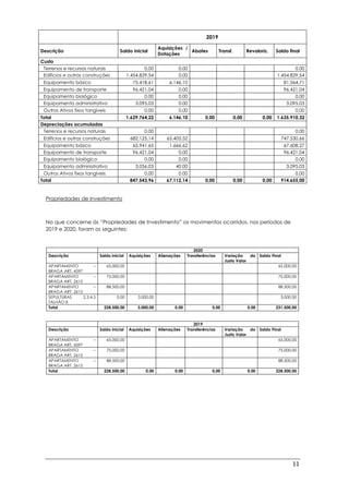 11
2019
Descrição Saldo inicial
Aquisições /
Dotações
Abates Transf. Revaloriz. Saldo final
Custo
Terrenos e recursos naturais 0,00 0,00 0,00
Edifícios e outras construções 1.454.829,54 0.00 1.454.829,54
Equipamento básico 75.418,61 6.146,10 81.564,71
Equipamento de transporte 96.421,04 0.00 96.421,04
Equipamento biológico 0,00 0.00 0,00
Equipamento administrativo 3.095,03 0.00 3.095,03
Outros Ativos fixos tangíveis 0,00 0.00 0,00
Total 1.629.764,22 6.146,10 0,00 0,00 0,00 1.635.910,32
Depreciações acumuladas
Terrenos e recursos naturais 0,00 0,00
Edifícios e outras construções 682.125,14 65.405,52 747.530,66
Equipamento básico 65.941,65 1.666,62 67.608,27
Equipamento de transporte 96.421,04 0.00 96.421,04
Equipamento biológico 0,00 0.00 0,00
Equipamento administrativo 3.056,03 40.00 3.095,03
Outros Ativos fixos tangíveis 0,00 0.00 0,00
Total 847.543,96 67.112,14 0,00 0,00 0,00 914.655,00
Propriedades de Investimento
No que concerne às “Propriedades de Investimento” os movimentos ocorridos, nos períodos de
2019 e 2020, foram os seguintes:
2020
Descrição Saldo inicial Aquisições Alienações Transferências Variação do
Justo Valor
Saldo Final
APARTAMENTO –
BRAGA ART. 4597
65.000,00 65.000,00
APARTAMENTO –
BRAGA ART. 2615
75.000,00 75.000,00
APARTAMENTO –
BRAGA ART. 2615
88.500,00 88.500,00
SEPULTURAS 2,3,4,5
TALHÃO 8
0,00 3.000,00 3.000,00
Total 228.500,00 3.000,00 0,00 0,00 0,00 231.500,00
2019
Descrição Saldo inicial Aquisições Alienações Transferências Variação do
Justo Valor
Saldo Final
APARTAMENTO –
BRAGA ART. 4597
65.000,00 65.000,00
APARTAMENTO –
BRAGA ART. 2615
75.000,00 75.000,00
APARTAMENTO –
BRAGA ART. 2615
88.500,00 88.500,00
Total 228.500,00 0,00 0,00 0,00 0,00 228.500,00
 
