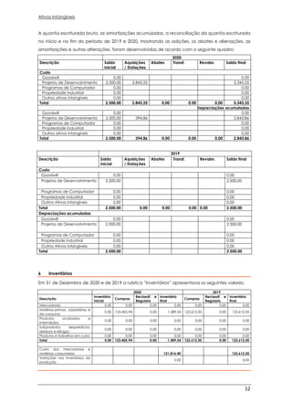 12
Ativos Intangíveis
A quantia escriturada bruta, as amortizações acumuladas, a reconciliação da quantia escriturada
no início e no fim do período de 2019 e 2020, mostrando as adições, os abates e alienações, as
amortizações e outras alterações, foram desenvolvidas de acordo com o seguinte quadro:
2020
Descrição Saldo
inicial
Aquisições
/ Dotações
Abates Transf. Revalor. Saldo final
Custo
Goodwill 0,00 0,00
Projetos de Desenvolvimento 2.500,00 2.843,25 5.343,25
Programas de Computador 0,00 0,00
Propriedade Industrial 0,00 0,00
Outros ativos intangíveis 0,00 0,00
Total 2.500,00 2.843,25 0,00 0,00 0,00 5.343,25
Depreciações acumuladas
Goodwill 0,00 0,00
Projetos de Desenvolvimento 2.500,00 394,86 2.843,86
Programas de Computador 0,00 0,00
Propriedade Industrial 0,00 0,00
Outros ativos intangíveis 0,00 0,00
Total 2.500,00 394,86 0,00 0,00 0,00 2.843,86
2019
Descrição Saldo
inicial
Aquisições
/ Dotações
Abates Transf. Revalor. Saldo final
Custo
Goodwill 0,00 0,00
Projetos de Desenvolvimento 2.500,00 2.500,00
Programas de Computador 0,00 0,00
Propriedade Industrial 0,00 0,00
Outros Ativos intangíveis 0,00 0,00
Total 2.500,00 0,00 0,00 0,00 0,00 2.500,00
Depreciações acumuladas
Goodwill 0,00 0,00
Projetos de Desenvolvimento 2.500,00 2.500,00
Programas de Computador 0,00 0,00
Propriedade Industrial 0,00 0,00
Outros Ativos intangíveis 0,00 0,00
Total 2.500,00 2.500,00
6 Inventários
Em 31 de Dezembro de 2020 e de 2019 a rubrica “Inventários” apresentava os seguintes valores:
2020 2019
Descrição
Inventário
inicial
Compras
Reclassif. e
Regulariz
Inventário
final
Compras
Reclassif. e
Regulariz.
Inventário
final
Mercadorias 0,00 0,00 0,00 0,00 0,00 0,00 0,00
Matérias-primas, subsidiárias e
de consumo
0,00 123.405,94 0,00 1.589,54 122.612,50 0,00 122.612,50
Produtos acabados e
intermédios
0,00 0,00 0,00 0,00 0,00 0,00 0,00
Subprodutos, desperdícios,
resíduos e refugos
0,00 0,00 0,00 0,00 0,00 0,00 0,00
Produtos e trabalhos em curso 0,00 0,00 0,00 0,00 0,00 0,00 0,00
Total 0,00 123.405,94 0,00 1.589,54 122.612,50 0,00 122.612,50
Custo das mercadorias e
matérias consumidas 121.816,40 122.612,50
Variações nos inventários da
produção
0,00 0,00
 