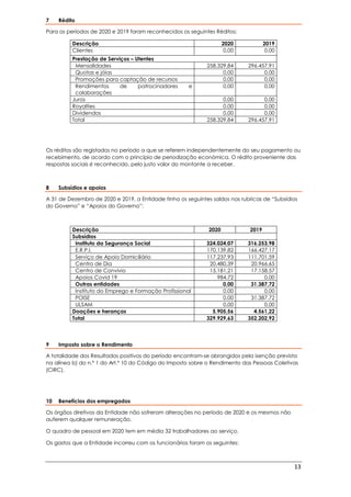 13
7 Rédito
Para os períodos de 2020 e 2019 foram reconhecidos os seguintes Réditos:
Descrição 2020 2019
Clientes 0,00 0,00
Prestação de Serviços – Utentes
Mensalidades 258.329,84 296.457,91
Quotas e jóias 0,00 0,00
Promoções para captação de recursos 0,00 0,00
Rendimentos de patrocinadores e
colaborações
0,00 0,00
Juros 0,00 0,00
Royalties 0,00 0,00
Dividendos 0,00 0,00
Total 258.329,84 296.457,91
Os réditos são registados no período a que se referem independentemente do seu pagamento ou
recebimento, de acordo com o princípio de periodização económica. O rédito proveniente das
respostas sociais é reconhecido, pelo justo valor do montante a receber.
8 Subsídios e apoios
A 31 de Dezembro de 2020 e 2019, a Entidade tinha os seguintes saldos nas rubricas de “Subsídios
do Governo” e “Apoios do Governo”:
Descrição 2020 2019
Subsídios
Instituto da Segurança Social 324.024,07 316.253,98
E.R.P.I. 170.139,82 166.427,17
Serviço de Apoio Domiciliário 117.237,93 111.701,59
Centro de Dia 20.480,39 20.966,65
Centro de Convívio 15.181,21 17.158,57
Apoios Covid 19 984.72 0,00
Outras entidades 0,00 31.387,72
Instituto do Emprego e Formação Profissional 0.00 0.00
POISE 0,00 31.387,72
ULSAM 0,00 0,00
Doações e heranças 5.905,56 4.561,22
Total 329.929,63 352.202,92
9 Imposto sobre o Rendimento
A totalidade dos Resultados positivos do período encontram-se abrangidos pela isenção prevista
na alínea b) do n.º 1 do Art.º 10 do Código do Imposto sobre o Rendimento das Pessoas Coletivas
(CIRC).
10 Benefícios dos empregados
Os órgãos diretivos da Entidade não sofreram alterações no período de 2020 e os mesmos não
auferem qualquer remuneração.
O quadro de pessoal em 2020 tem em média 32 trabalhadores ao serviço.
Os gastos que a Entidade incorreu com os funcionários foram os seguintes:
 
