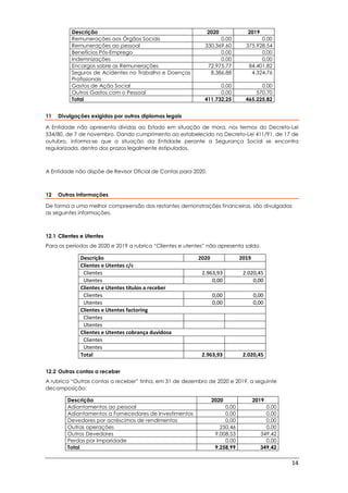 14
Descrição 2020 2019
Remunerações aos Órgãos Sociais 0,00 0,00
Remunerações ao pessoal 330.369,60 375.928,54
Benefícios Pós-Emprego 0,00 0,00
Indemnizações 0,00 0,00
Encargos sobre as Remunerações 72.975,77 84.401,82
Seguros de Acidentes no Trabalho e Doenças
Profissionais
8.386,88 4.324,76
Gastos de Ação Social 0,00 0,00
Outros Gastos com o Pessoal 0,00 570,70
Total 411.732,25 465.225,82
11 Divulgações exigidas por outros diplomas legais
A Entidade não apresenta dívidas ao Estado em situação de mora, nos termos do Decreto-Lei
534/80, de 7 de novembro. Dando cumprimento ao estabelecido no Decreto-Lei 411/91, de 17 de
outubro, informa-se que a situação da Entidade perante a Segurança Social se encontra
regularizada, dentro dos prazos legalmente estipulados.
A Entidade não dispõe de Revisor Oficial de Contas para 2020.
12 Outras Informações
De forma a uma melhor compreensão das restantes demonstrações financeiras, são divulgadas
as seguintes informações.
12.1 Clientes e Utentes
Para os períodos de 2020 e 2019 a rubrica “Clientes e utentes” não apresenta saldo.
Descrição 2020 2019
Clientes e Utentes c/c
Clientes 2.963,93 2.020,45
Utentes 0,00 0,00
Clientes e Utentes títulos a receber
Clientes 0,00 0,00
Utentes 0,00 0,00
Clientes e Utentes factoring
Clientes
Utentes
Clientes e Utentes cobrança duvidosa
Clientes
Utentes
Total 2.963,93 2.020,45
12.2 Outras contas a receber
A rubrica “Outras contas a receber” tinha, em 31 de dezembro de 2020 e 2019, a seguinte
decomposição:
Descrição 2020 2019
Adiantamentos ao pessoal 0,00 0,00
Adiantamentos a Fornecedores de Investimentos 0,00 0,00
Devedores por acréscimos de rendimentos 0,00 0,00
Outras operações 250,46 0,00
Outros Devedores 9.008,53 349,42
Perdas por Imparidade 0,00 0,00
Total 9.258,99 349,42
 