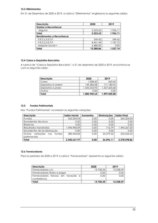 15
12.3 Diferimentos
Em 31 de Dezembro de 2020 e 2019, a rubrica “Diferimentos” englobava os seguintes saldos:
Descrição 2020 2019
Gastos a Reconhecer
Seguros 2.523,62 1.956,11
Total 2.523,62 1.956,11
Rendimentos a Reconhecer
F.R.S.S./I.E.F.P. 349,42 349,42
F.R.S.S./I.E.F.P. 8.451,44 1.187,72
Adaptar Social + 6.480,00 0.00
Total 15.280,86 1.537,14
12.4 Caixa e Depósitos Bancários
A rubrica de “Caixa e Depósitos Bancários”, a 31 de dezembro de 2020 e 2019, encontrava-se
com os seguintes saldo:
Descrição 2020 2019
Caixa 1.008,60 663,45
Depósitos à ordem 149.383,08 171.180,95
Depósitos a prazo 1.335.553,95 1.327.605,68
Outros 0,00 0,00
Total 1.485.945,63 1.499.450,08
12.5 Fundos Patrimoniais
Nos “Fundos Patrimoniais” ocorreram as seguintes variações:
Descrição Saldo Inicial Aumentos Diminuições Saldo Final
Fundos 565.204,04 0,00 0,00 565.204,04
Excedentes técnicos 0,00 0,00 0,00 0,00
Reservas 0,00 0,00 0,00 0,00
Resultados transitados 1.496.984,09 0,00 716,79 1.496.267,30
Excedentes de revalorização 0,00 0,00 0,00 0,00
Outras variações nos fundos
patrimoniais
280.443,84 0,00 25.379,32 255.064,52
Total 2.342.631,97 0,00 26.096,11 2.378.598,86
12.6 Fornecedores
Para os períodos de 2020 e 2019 a rubrica “Fornecedores” apresenta os seguintes saldos:
Descrição 2020 2019
Fornecedores c/c 13.758,34 12.258,39
Fornecedores títulos a pagar 0,00 0,00
Fornecedores faturas em receção e
conferência
0,00 0,00
Total 13.758,34 12.258,39
 