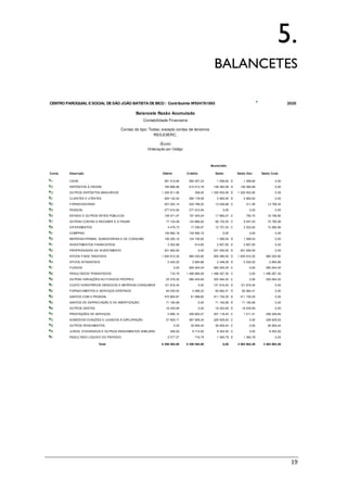 19
5.
BALANCETES
Conta Débito Crédito
11 261 015,84 260 007,24 1 008,60 D
13 1 335 911,95 358,00 1 335 553,95 D
21 263 142,52 260 178,59 2 963,93 D
22 207 252,14 220 799,02 13 546,88 C
23 277 615,94 277 615,94 0,00
24 139 371,47 157 354,54 17 983,07 C
27 77 124,08 143 866,63 66 742,55 C
28 4 479,73 17 236,97 12 757,24 C
31 130 692,18 130 692,18 0,00
33 126 330,16 124 740,62 1 589,54 D
41 3 322,66 514,83 2 807,83 D
42 231 500,00 0,00 231 500,00 D
43 1 635 910,32 985 420,82 650 489,50 D
44 5 343,25 2 894,86 2 448,39 D
51 0,00 565 204,04 565 204,04 C
56 716,79 1 496 984,09 1 496 267,30 C
59 25 379,32 280 443,84 255 064,52 C
61 121 816,40 0,00 121 816,40 D
62 64 230,63 3 568,22 60 662,41 D
63 472 800,87 61 068,62 411 732,25 D
64 71 160,68 0,00 71 160,68 D
68 18 420,69 0,00 18 420,69 D
72 2 685,14 259 803,57 257 118,43 C
75 57 929,71 387 859,34 329 929,63 C
78 0,00 39 929,44 39 929,44 C
79 358,00 8 712,93 8 354,93 C
81 2 077,57 716,79 1 360,78 D
6 299 484,90 6 299 484,90 0,00
Total 4 064 963,48 4 064 963,48
JUROS, DIVIDENDOS E OUTROS RENDIMENTOS SIMILARES 0,00 8 354,93
RESULTADO LÍQUIDO DO PERÍODO 1 360,78 0,00
SUBSÍDIOS DOAÇÕES E LEGADOS À EXPLORAÇÃO 0,00 329 929,63
OUTROS RENDIMENTOS 0,00 39 929,44
OUTROS GASTOS 18 420,69 0,00
PRESTAÇÕES DE SERVIÇOS 1 211,41 258 329,84
GASTOS COM O PESSOAL 411 732,25 0,00
GASTOS DE DEPRECIAÇÃO E DE AMORTIZAÇÃO 71 160,68 0,00
CUSTO INVENTÁRIOS VENDIDOS E MATÉRIAS CONSUMIDAS 121 816,40 0,00
FORNECIMENTOS E SERVIÇOS EXTERNOS 60 662,41 0,00
RESULTADOS TRANSITADOS 0,00 1 496 267,30
OUTRAS VARIAÇÕES NO FUNDOS PRÓPRIO 0,00 255 064,52
ATIVOS INTANGÍVEIS 5 343,25 2 894,86
FUNDOS 0,00 565 204,04
PROPRIEDADES DE INVESTIMENTO 231 500,00 0,00
ATIVOS FIXOS TANGÍVEIS 1 635 910,32 985 420,82
MATÉRIAS-PRIMAS, SUBSIDIÁRIAS E DE CONSUMO 1 589,54 0,00
INVESTIMENTOS FINANCEIROS 2 807,83 0,00
DIFERIMENTOS 2 523,62 15 280,86
COMPRAS 0,00 0,00
ESTADO E OUTROS ENTES PÚBLICOS 755,75 18 738,82
OUTRAS CONTAS A RECEBER E A PAGAR 9 047,53 75 790,08
FORNECEDORES 211,46 13 758,34
PESSOAL 0,00 0,00
0,00
OUTROS DEPÓSITOS BANCÁRIOS 1 335 553,95 0,00
CLIENTES E UTENTES 2 963,93 0,00
CAIXA 1 008,60 0,00
12 DEPÓSITOS À ORDEM 762 896,86 613 513,78 149 383,08 D 149 383,08
(Euro)
Ordenação por Código
Acumulado
Descrição Saldo Saldo Dev. Saldo Cred.
CENTRO PAROQUIAL E SOCIAL DE SÃO JOÃO BATISTA DE BICO / Contribuinte Nº504781995 2020
Balancete Razão Acumulado
Contabilidade Financeira
Contas do tipo: Todas; excepto contas de terceiros
REG.EXERC.
 