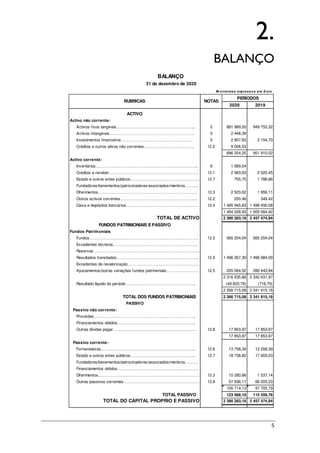 5
2.
BALANÇO
M o ntantes expresso s em Euro
2020 2019
ACTIVO
Activo não corrente:
Activos fixos tangíveis…………………………………………………... 5 881 989,50 949 755,32
Activos intangíveis………………………………………………………. 5 2 448,39
Investimentos financeiros……………………………………………… 5 2 807,83 2 154,70
Créditos e outros ativos não correntes……………………………….. 12.2 9 008,53
896 254,25 951 910,02
Activo corrente:
Inventários………………………………………………………………….. 6 1 589,54
Creditos a receber…………………………………………………………. 12.1 2 963,93 2 020,45
Estado e outros entes públicos……………………………………………. 12.7 755,75 1 788,86
Fundadores/benemeritos/patrocinadores/associados/menbros……….
Diferimentos………………………………………………………………… 12.3 2 523,62 1 956,11
Outros activos correntes…………………………………………………. 12.2 250,46 349,42
Caixa e depósitos bancários………………………………………………. 12.4 1 485 945,63 1 499 450,08
1 494 028,93 1 505 564,92
TOTAL DE ACTIVO 2 390 283,18 2 457 474,94
FUNDOS PATRIMONIAIS E PASSIVO
Fundos Patrimoniais
Fundos………………………………………………………………………. 12.5 565 204,04 565 204,04
Excedentes técnicos……………………………………………………….
Reservas …………………………………………………………………….
Resultados transitados…………………………………………………….. 12.5 1 496 267,30 1 496 984,09
Excedentes de revalorização………………………………………………
Ajustamentos/outras variações fundos patrimoniais…………………… 12.5 255 064,52 280 443,84
2 316 535,86 2 342 631,97
Resultado líquido do período…………………………………………….. (49 820,78) (716,79)
2 266 715,08 2 341 915,18
TOTAL DOS FUNDOS PATRIMONIAIS 2 266 715,08 2 341 915,18
PASSIVO
Passivo não corrente:
Provisões…………………………………………………………………..
Financiamentos obtidos…………………………………………………..
Outras dividas pagar……………………………………………………… 12.8 17 853,97 17 853,97
17 853,97 17 853,97
Passivo corrente:
Fornecedores…………………………………………………………….. 12.6 13 758,34 12 258,39
Estado e outros entes públicos…………………………………………. 12.7 18 738,82 17 905,03
Fundadores/benemeritos/patrocinadores/associados/menbros……….
Financiamentos obtidos…………………………………………………….
Diferimentos…………………………………………………………………. 12.3 15 280,86 1 537,14
Outras passivos correntes………………………………………………… 12.8 57 936,11 66 005,23
105 714,13 97 705,79
TOTAL PASSIVO 123 568,10 115 559,76
TOTAL DO CAPITAL PRÓPRIO E PASSIVO 2 390 283,18 2 457 474,94
BALANÇO
31 de dezembro de 2020
RUBRICAS NOTAS
PERÍODOS
 