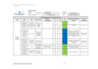 Técnico Superior de Segurança e Higiene no Trabalho (nível VI)
Susana Santos
Avaliação de Riscos de um Centro Social (IPSS) 85
Local de Trabalho
Empresa: N.º Trab.: 5
Setor: Técnico: Susana Santos
Posto de Trabalho: Data: 08/09/2014 + 08/10/2014
Tarefa Perigo Risco Dano/ Efeito
Medidas
implementadas
P E C GP MR
Medidas de Prevenção/
Correção
Grau de
Perigosidade
Execução de
tarefas gerais em
ambiente não
climatizado (fora
dos 18° a 22°
ideiais)
Desconforto
térmico por
temperaturas altas,
baixas ou correntes
de ar
Sudação/ Frio/
Mal-estar/
Desmaio/
Irritação
- 0,5 10 1 5 Aceitável
Medição e monitorização do ar e
humidade
Situação a manter
Execução de
tarefas repetitivas
associadas a
iluminação
insuficiente e/ou
desconforto
térmico)
Psicossociais
Cansaço/ Dores
de cabeça/
Irritabilidade/
Esgotamento
- 0,5 10 5 25 Moderada
Apoio social e/ou psicológico/
Formação em gestão de stress/
Reorganização ergonómica do
posto de trabalho/ Formação
específica em MMC e posturas
corretas
Não urgente mas
deve corrigir-se
Avaria do sistema
de iluminação
e/ou lâmpadas
fundidas
Exposição a
iluminação
insuficiente
Fadiga Visual/
Dores de Cabeça
- 3 10 1 30 Moderada
Manutenção e verificação regular
do sistema/ Medições de
iluminância
Não urgente mas
deve corrigir-se
Curto-circuito no
sistema elétrico
danificado
Incêndio
Queimaduras/
Intoxicação por
inalação de
gases/ Morte
Equipamento de proteção a
incêndios adequado
0,5 0,5 50 12,5 Aceitável
Conhecer e cumprir o Guia de
Boas Práticas/ Manutenção dos
equipamentos atualizada
Situação a manter
Circulação em
pavimentos e
escadas sem
proteções
antiderrapantes
Quedas ao mesmo
nível/ Quedas em
altura
Fraturas/
Traumatismos/
Escoriações
- 0,5 6 5 15 Aceitável Proteções antiderrapantes Situação a manter
Identificação dos Riscos/ Avaliação dos Riscos
Presença e
circulação nas
instalações
Centro Social
Centro de Dia
Instalações Gerais
 
