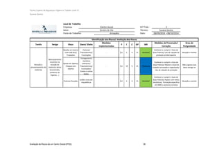 Técnico Superior de Segurança e Higiene no Trabalho (nível VI)
Susana Santos
Avaliação de Riscos de um Centro Social (IPSS) 86
Local de Trabalho
Empresa: N.º Trab.: 5
Setor: Técnico: Susana Santos
Posto de Trabalho: Data: 08/09/2014 + 08/10/2014
Tarefa Perigo Risco Dano/ Efeito
Medidas
implementadas
P E C GP MR
Medidas de Prevenção/
Correção
Grau de
Perigosidade
Quedas ao mesmo
nível (até 2m)/
Tropeções
Fraturas/
Traumatismos/
Escoriações
- 0,5 6 5 15 Aceitável
Conhecer e cumprir o Guia de
Boas Práticas/ Uso de calçado de
proteção antiderrapante
Situação a manter
Queda de objetos/
Choque com
objetos
Esmagamento
membros
inferiores/
Traumatismos/
Escoriações/
Cortes e outras
lesões
- 0,5 10 5 25 Moderada
Conhecer e cumprir o Guia de
Boas Práticas/ Manter o local de
trabalho arrumado e organizado/
Uso de calçado de proteção
Não urgente mas
deve corrigir-se
Posturas forçadas
Lesões musculo-
esqueléticas
- 0,5 6 5 15 Aceitável
Conhecer e cumprir o Guia de
Boas Práticas/ Apoiar com meios
mecânicos/ Formação específica
em MMC e posturas corretas
Situação a manter
Receção e
armazenamento de
materiais
Manuseamento
incorreto na
receção de
materiais vários
(economato,
produtos de
higiene,…)
Centro Social
Centro de Dia
Armazém
Identificação dos Riscos/ Avaliação dos Riscos
 