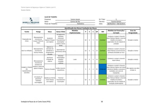 Técnico Superior de Segurança e Higiene no Trabalho (nível VI)
Susana Santos
Avaliação de Riscos de um Centro Social (IPSS) 88
Local de Trabalho
Empresa: N.º Trab.: 5
Setor: Técnico: Susana Santos
Posto de Trabalho: Data: 08/09/2014 + 08/10/2014
Tarefa Perigo Risco Dano/ Efeito
Medidas
implementadas
P E C GP MR
Medidas de Prevenção/
Correção
Grau de
Perigosidade
Preparação das
mesas
Manuseamento
incorreto de
Louças/ Talheres/
Copos
Queda de
objetos/ Choque
com objetos
Esmagamento
membros
inferiores/
Traumatismos/
Escoriações/
Cortes e outras
lesões
- 0,5 6 5 15 Aceitável
Conhecer e cumprir o Guia de
Boas Práticas/ Manter o local de
trabalho arrumado e
organizado/ Uso de calçado de
proteção
Situação a manter
Servir as refeições
Manuseamento
incorreto de
Tachos/ Panelas
Salpicos ou
derrames de
substâncias a
temperaturas
elevadas
Queimaduras/
Ferimentos vários
- 0,5 6 5 15 Aceitável
Conhecer e cumprir o Guia de
Boas Práticas/ uso de luvas de
proteção prorpiadas ao risco
Situação a manter
Químicos/
Projeção de
salpicos
Náuseas/
Intoxicações/
Alergias/
Irritações
cutâneas
Luvas 0,5 6 5 15 Aceitável
Conhecer e cumprir o Guia de
Boas Práticas
Situação a manter
Posturas forçadas
Lesões musculo-
esqueléticas
- 3 3 5 45 Moderada
Conhecer e cumprir o Guia de
Boas Práticas/ Apoiar com meios
mecânicos (baldes e acessórios
auxiliados com carro de
transporte)
Não urgente mas deve
corrigir-se
Circulação em
pavimento
molhado/
escorregadio
Quedas ao mesmo
nível/ Choque
com objetos
Fraturas/
Traumatismos/
Escoriações
- 0,5 6 5 15 Aceitável
Conhecer e cumprir o Guia de
Boas Práticas/ Manter o local de
trabalho arrumado e
organizado/ Uso de calçado de
proteção antiderrapante
Situação a manter
Centro Social
Centro de Dia
Refeitório
Identificação dos Riscos/ Avaliação dos Riscos
Manuseamento
incorreto de
produtos de
limpeza e meios de
apoio à limpeza
Lavagem e limpeza
dos
equipamentos/
utensílios
 