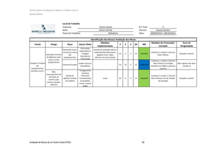 Técnico Superior de Segurança e Higiene no Trabalho (nível VI)
Susana Santos
Avaliação de Riscos de um Centro Social (IPSS) 89
Local de Trabalho
Empresa: N.º Trab.: 5
Setor: Técnico: Susana Santos
Posto de Trabalho: Data: 08/09/2014 + 08/10/2014
Tarefa Perigo Risco Dano/ Efeito
Medidas
implementadas
P E C GP MR
Medidas de Prevenção/
Correção
Grau de
Perigosidade
Eletrização (curto-
circuito por avaria
dos
equipamentos)
Eletrização/
Queimaduras/
Paragem
respiratória/
Tetanização
Sistema de proteção elétrica
implementado (disjuntores,
ligação à terra, cabos
elétricos em bom estado)
0,5 6 5 15 Aceitável
Conhecer e cumprir o Guia de
Boas Práticas
Situação a manter
Posturas forçadas
Lesões musculo-
esqueléticas
- 0,5 10 5 25 Moderada
Conhecer e cumprir o Guia de
Boas Práticas/ Formação
específica em MMC e posturas
corretas
Não urgente mas deve
corrigir-se
Mau
manuseamento de
utensílios de
cozinha sujos
(tachos, panelas,
talheres)
Queda de
objetos/ Choque
com objetos
Esmagamento
membros
inferiores/
Traumatismos/
Escoriações/
Cortes e outras
lesões
Luvas 0,5 6 5 15 Aceitável
Conhecer e cumprir o Guia de
Boas Práticas/ Uso de calçado
de proteção
Situação a manter
Centro Social
Centro de Dia
Refeitório
Identificação dos Riscos/ Avaliação dos Riscos
Utilização incorreta
da Máquina Lavar
Loiça e outros
equipamentosLavagem e limpeza
dos
equipamentos/
utensílios (cont.)
 