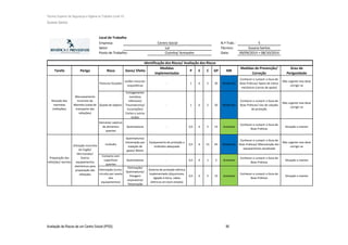 Técnico Superior de Segurança e Higiene no Trabalho (nível VI)
Susana Santos
Avaliação de Riscos de um Centro Social (IPSS) 95
Local de Trabalho
Empresa: N.º Trab.: 5
Setor: Técnico: Susana Santos
Posto de Trabalho: Data: 09/09/2014 + 08/10/2014
Tarefa Perigo Risco Dano/ Efeito
Medidas
implementadas
P E C GP MR
Medidas de Prevenção/
Correção
Grau de
Perigosidade
Posturas forçadas
Lesões musculo-
esqueléticas
- 1 6 5 30 Moderada
Conhecer e cumprir o Guia de
Boas Práticas/ Apoio de meios
mecânicos (carros de apoio)
Não urgente mas deve
corrigir-se
Queda de objetos
Esmagamento
membros
inferiores/
Traumatismos/
Escoriações/
Cortes e outras
lesões
- 1 6 5 30 Moderada
Conhecer e cumprir o Guia de
Boas Práticas/ Uso de calçado
de proteção
Não urgente mas deve
corrigir-se
Derrame/ salpicos
de alimentos
quentes
Queimaduras - 0,5 6 5 15 Aceitável
Conhecer e cumprir o Guia de
Boas Práticas
Situação a manter
Incêndio
Queimaduras/
Intoxicação por
inalação de
gases/ Morte
Equipamento de proteção a
incêndios adequado
0,5 6 15 45 Moderada
Conhecer e cumprir o Guia de
Boas Práticas/ Manutenção dos
equipamentos atualizada
Não urgente mas deve
corrigir-se
Contacto com
superfícies
quentes
Queimaduras - 0,5 6 1 3 Aceitável
Conhecer e cumprir o Guia de
Boas Práticas
Situação a manter
Eletrização (curto-
circuito por avaria
dos
equipamentos)
Eletrização/
Queimaduras/
Paragem
respiratória/
Tetanização
Sistema de proteção elétrica
implementado (disjuntores,
ligação à terra, cabos
elétricos em bom estado)
0,5 6 5 15 Aceitável
Conhecer e cumprir o Guia de
Boas Práticas
Situação a manter
Centro Social
Lar
Cozinha/ Armazém
Identificação dos Riscos/ Avaliação dos Riscos
Utiização incorreta
do Fogão/
Microondas/
Outros
equipamentos
eletrónicos para
preparação das
refeições
Manuseamento
incorreto da
Marmita (caixa de
transporte das
refeições)
Receção das
marmitas
(refeições)
Preparação das
refeições/ lanches
 