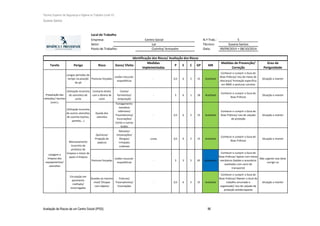 Técnico Superior de Segurança e Higiene no Trabalho (nível VI)
Susana Santos
Avaliação de Riscos de um Centro Social (IPSS) 96
Local de Trabalho
Empresa: N.º Trab.: 5
Setor: Técnico: Susana Santos
Posto de Trabalho: Data: 09/09/2014 + 08/10/2014
Tarefa Perigo Risco Dano/ Efeito
Medidas
implementadas
P E C GP MR
Medidas de Prevenção/
Correção
Grau de
Perigosidade
Longos periodos de
tempo na posição
de pé
Posturas forçadas
Lesões musculo-
esqueléticas
- 0,5 6 5 15 Aceitável
Conhecer e cumprir o Guia de
Boas Práticas/ Uso de meias de
descanço/ Formação específica
em MMC e posturas corretas
Situação a manter
Utilização incorreta
de utensílios de
corte
Contacto direto
com a lâmina de
corte
Cortes/
Ferimentos/
Amputação
- 3 6 1 18 Aceitável
Conhecer e cumprir o Guia de
Boas Práticas
Situação a manter
Utilização incorreta
de outros utensílios
de cozinha (tachos,
panelas,…)
Queda dos
utensílos
Esmagamento
membros
inferiores/
Traumatismos/
Escoriações/
Cortes e outras
lesões
- 0,5 6 5 15 Aceitável
Conhecer e cumprir o Guia de
Boas Práticas/ Uso de calçado
de proteção
Situação a manter
Químicos/
Projeção de
salpicos
Náuseas/
Intoxicações/
Alergias/
Irritações
cutâneas
Luvas 0,5 6 5 15 Aceitável
Conhecer e cumprir o Guia de
Boas Práticas
Situação a manter
Posturas forçadas
Lesões musculo-
esqueléticas
- 3 3 5 45 Moderada
Conhecer e cumprir o Guia de
Boas Práticas/ Apoiar com meios
mecânicos (baldes e acessórios
auxiliados com carro de
transporte)
Não urgente mas deve
corrigir-se
Circulação em
pavimento
molhado/
escorregadio
Quedas ao mesmo
nível/ Choque
com objetos
Fraturas/
Traumatismos/
Escoriações
- 0,5 6 5 15 Aceitável
Conhecer e cumprir o Guia de
Boas Práticas/ Manter o local de
trabalho arrumado e
organizado/ Uso de calçado de
proteção antiderrapante
Situação a manter
Lar
Cozinha/ Armazém
Identificação dos Riscos/ Avaliação dos Riscos
Centro Social
Manuseamento
incorreto de
produtos de
limpeza e meios de
apoio à limpeza
Lavagem e
limpeza dos
equipamentos/
utensílios
Preparação das
refeições/ lanches
(cont.)
 
