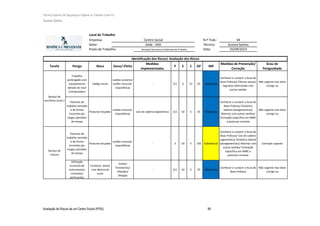 Técnico Superior de Segurança e Higiene no Trabalho (nível VI)
Susana Santos
Avaliação de Riscos de um Centro Social (IPSS) 99
Local de Trabalho
Empresa: N.º Trab.: 44
Setor: Técnico: Susana Santos
Posto de Trabalho: Data: 25/09/2014
Tarefa Perigo Risco Dano/ Efeito
Medidas
implementadas
P E C GP MR
Medidas de Prevenção/
Correção
Grau de
Perigosidade
Trabalho
prolongado com
equipamento
dotado de visor
(computador)
Fadiga visual
Lesões oculares/
Lesões musculo-
esqueléticas
- 0,5 6 15 45 Moderada
Conhecer e cumprir o Guia de
Boas Práticas/ Efetuar pausas
regulares alternando com
outras tarefas
Não urgente mas deve
corrigir-se
Posturas de
trabalho sentado
e de forma
incorreta por
longos períodos
de tempo
Posturas forçadas
Lesões musculo-
esqueléticas
Uso de cadeira ergonómica 0,5 10 5 25 Moderada
Conhecer e cumprir o Guia de
Boas Práticas/ Ginástica
laboral (alongamentos)/
Alternar com outras tarefas/
Formação específica em MMC
e posturas corretas
Não urgente mas deve
corrigir-se
Posturas de
trabalho sentado
e de forma
incorreta por
longos períodos
de tempo
Posturas forçadas
Lesões musculo-
esqueléticas
- 3 10 5 150 Substâncial
Conhecer e cumprir o Guia de
Boas Práticas/ Uso de cadeira
ergonómica/ Ginástica laboral
(alongamentos)/ Alternar com
outras tarefas/ Formação
específica em MMC e
posturas corretas
Correção urgente
Utilização
incorreta de
instrumentos
cortantes/
perfurantes
Contacto direto
com lâmina de
corte
Cortes/
Ferimentos/
Infeções/
Alergias
- 0,5 10 5 25 Moderada
Conhecer e cumprir o Guia de
Boas Práticas
Não urgente mas deve
corrigir-se
Sede - SAD
Receção/ Secretaria/ Gabinetes de Trabalho
Identificação dos Riscos/ Avaliação dos Riscos
Serviço de
costura
Serviço de
escritório (cont.)
Centro Social
 
