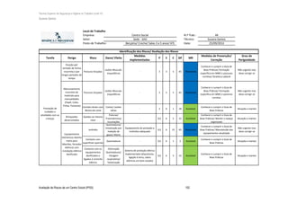 Técnico Superior de Segurança e Higiene no Trabalho (nível VI)
Susana Santos
Avaliação de Riscos de um Centro Social (IPSS) 102
Local de Trabalho
Empresa: N.º Trab.: 44
Setor: Técnico: Susana Santos
Posto de Trabalho: Data: 25/09/2014
Tarefa Perigo Risco Dano/ Efeito
Medidas
implementadas
P E C GP MR
Medidas de Prevenção/
Correção
Grau de
Perigosidade
Posição pé/
sentado de forma
incorreta e por
longos periodos de
tempo
Posturas forçadas
Lesões Musculo-
esqueléticas
- 3 3 5 45 Moderada
Conhecer e cumprir o Guia de
Boas Práticas/ Formação
específica em MMC e posturas
corretas/ Ginástica Laboral
Não urgente mas
deve corrigir-se
Posturas forçadas
Lesões Musculo-
esqueléticas
- 3 3 5 45 Moderada
Conhecer e cumprir o Guia de
Boas Práticas/ Formação
específica em MMC e posturas
corretas
Não urgente mas
deve corrigir-se
Contato direto com
lâmina de corte
Cortes/ Lesões
várias
- 3 6 1 18 Aceitável
Conhecer e cumprir o Guia de
Boas Práticas
Situação a manter
Brinquedos
desarrumados
Quedas ao mesmo
nível
Fraturas/
Traumatismos/
Escoriações
- 0,5 6 5 15 Aceitável
Conhecer e cumprir o Guia de
Boas Práticas/ Manter o espaço
organizado
Situação a manter
Incêndio
Queimaduras/
Intoxicação por
inalação de
gases/ Morte
Equipamento de proteção a
incêndios adequado
0,5 6 15 45 Moderada
Conhecer e cumprir o Guia de
Boas Práticas/ Manutenção dos
equipamentos atualizada
Não urgente mas
deve corrigir-se
Contacto com
superfícies quentes
Queimaduras - 0,5 6 1 3 Aceitável
Conhecer e cumprir o Guia de
Boas Práticas
Situação a manter
Contacto com os
equipamentos
danificados e
ligados à corrente
elétrica
Eletrização
Queimaduras/
Paragem
respiratória/
Tetanização
Sistema de proteção elétrica
implementado (disjuntores,
ligação à terra, cabos
elétricos em bom estado)
0,5 6 5 15 Aceitável
Conhecer e cumprir o Guia de
Boas Práticas
Situação a manter
Equipamentos
eletrónicos (banho
maria para
biberôes, fervedor
elétrico) com
instalação elétrica
danificada
Centro Social
Sede - SAD
Berçário/ Creche/ Salas 3 a 5 anos/ ATL
Identificação dos Riscos/ Avaliação dos Riscos
Prestação de
cuidados e
atividades com as
crianças
Manuseamento
incorreto de
materiais para
manualidades
(Papel, Colas,
Tintas, Tesouras)
 