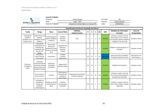 Técnico Superior de Segurança e Higiene no Trabalho (nível VI)
Susana Santos
Avaliação de Riscos de um Centro Social (IPSS) 103
Local de Trabalho
Empresa: N.º Trab.: 44
Setor: Técnico: Susana Santos
Posto de Trabalho: Data: 25/09/2014
Tarefa Perigo Risco Dano/ Efeito
Medidas
implementadas
P E C GP MR
Medidas de Prevenção/
Correção
Grau de
Perigosidade
Prestação de
cuidados e
atividades com as
crianças (cont.)
Contato direto com
Agentes
biológicos/ Fluidos
orgânicos
Contaminação por
agentes biológicos
e orgânicos
Infeções/
Náuseas/
Desmaio
Luvas 3 1 5 15 Aceitável
Conhecer e cumprir o Guia de
Boas Práticas/ uso de máscara
com proteção a agentes biológicos
e orgânicos e uso das luvas
Situação a manter
Execução de
tarefas gerais em
ambiente não
climatizado (fora
dos 18° a 22°
ideiais)
Desconforto
térmico por
temperaturas altas,
baixas ou correntes
de ar
Sudação/ Frio/
Mal-estar/
Desmaio/
Irritação
- 0,5 10 1 5 Aceitável
Medição e monitorização do ar e
humidade
Situação a manter
Execução de
tarefas controlo
das crianças
Psicossociais
Irritação/
Cansaço/
Esgotamento
- 0,5 10 5 25 Moderada
Apoio social e/ou psicológico/
Formação em gestão de stress
Não urgente mas
deve corrigir-se
Iluminação
insuficiente devido
a avaria do sistema
de iluminação e/ou
lâmpadas fundidas
Exposição a
Iluminação
insuficiente
Fadiga Visual/
Dores de Cabeça
- 0,5 10 1 5 Aceitável Medições de iluminância Situação a manter
Curto-circuito no
sistema elétrico
Incêndio
Queimaduras/
Intoxicação por
inalação de
gases/ Morte
Equipamento de proteção a
incêndios adequado
0,5 0,5 50 12,5 Aceitável
Conhecer e cumprir o Guia de
Boas Práticas/ Manutenção dos
equipamentos atualizada
Situação a manter
Circulação em
pavimentos e
escadas sem
proteções
antiderrapantes
Quedas ao mesmo
nível/ Quedas em
altura
Fraturas/
Traumatismos/
Escoriações
- 0,5 10 1 5 Aceitável
Conhecer e cumprir o Guia de
Boas Práticas/ Manter o espaço
organizado
Situação a manter
Berçário/ Creche/ Salas 3 a 5 anos/ ATL
Identificação dos Riscos/ Avaliação dos Riscos
Presença e
circulação no
espaço
Centro Social
Sede - SAD
 