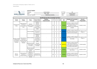 Técnico Superior de Segurança e Higiene no Trabalho (nível VI)
Susana Santos
Avaliação de Riscos de um Centro Social (IPSS) 105
Local de Trabalho
Empresa: N.º Trab.: 44
Setor: Técnico: Susana Santos
Posto de Trabalho: Data: 25/09/2014
Tarefa Perigo Risco Dano/ Efeito
Medidas
implementadas
P E C GP MR
Medidas de Prevenção/
Correção
Grau de
Perigosidade
Preparação das
mesas
Manuseamento
incorreto de
Louças/ Talheres/
Copos
Queda de
objetos/ Choque
com objetos
Esmagamento
membros
inferiores/
Traumatismos/
Escoriações/
Cortes e outras
lesões
- 0,5 6 5 15 Aceitável
Conhecer e cumprir o Guia de
Boas Práticas/ Manter o local
de trabalho arrumado e
organizado/ Uso de calçado de
proteção
Situação a manter
Posturas forçadas
Lesões musculo-
esqueléticas
- 1 6 5 30 Moderada
Conhecer e cumprir o Guia de
Boas Práticas/ Apoio de meios
mecânicos (carros de apoio)
Não urgente mas deve
corrigir-se
Queda de objetos
Esmagamento
membros
inferiores/
Traumatismos/
Escoriações/
Cortes e outras
lesões
- 1 6 5 30 Moderada
Conhecer e cumprir o Guia de
Boas Práticas/ Uso de calçado
de proteção
Não urgente mas deve
corrigir-se
Quedas ao mesmo
nível/ Choque
com objetos
Fraturas/
Traumatismos/
Escoriações
- 6 6 5 180 Substâncial
Conhecer e cumprir o Guia de
Boas Práticas/ Rotação de
tarefas regular/ Uso de calçado
de proteção antiderrapante
Correção urgente
Derrame/ salpicos
de alimentos
quentes
Queimaduras - 0,5 6 5 15 Aceitável
Conhecer e cumprir o Guia de
Boas Práticas
Situação a manter
Servir as
refeições
Manuseamento
incorreto de
Tachos/ Panelas
Salpicos ou
derrames de
substâncias a
temperaturas
elevadas
Queimaduras/
Ferimentos vários
- 0,5 6 5 15 Aceitável
Conhecer e cumprir o Guia de
Boas Práticas/ uso de luvas de
proteção prorpiadas ao risco
Situação a manter
Centro Social
Sede - SAD
Refeitórios/ Cozinha
Identificação dos Riscos/ Avaliação dos Riscos
Receção, entrega
e distribuição
das marmitas
(refeições)
Manuseamento
incorreto da
marmita (caixa de
transporte das
refeições)
 