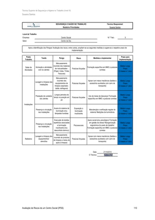 Técnico Superior de Segurança e Higiene no Trabalho (nível VI)
Susana Santos
Avaliação de Riscos de um Centro Social (IPSS) 110
Local de Trabalho
Empresa: N.º Trab.: 5
Setor:
Posto
Trabalho
Risco
Prazo para
Implementação
Salas de
Atividades
Posturas forçadas
Médio/ Longo
Prazo
(3 meses a 1 ano)
Posturas forçadas
Médio/ Longo
Prazo
(3 meses a 1 ano)
Posturas forçadas
Médio/ Longo
Prazo
(3 meses a 1 ano)
Exposição a
iluminação
insuficiente
Médio/ Longo
Prazo
(3 meses a 1 ano)
Psicossociais
Médio/ Longo
Prazo
(3 meses a 1 ano)
Refeitório Posturas forçadas
Médio/ Longo
Prazo
(3 meses a 1 ano)
Data:
O Técnico:
Após a Identificação dos Perigos/ Avaliação dos riscos, entre outras, propõem-se as seguintes medidas e sugere-se o respetivo prazo de
implementação.
Centro de Dia
Prestação de cuidados
aos utentes
Longos periodos de
tempo na posição em
pé
Uso de meias de descanço/ Formação
específica em MMC e posturas corretas
Lavagem e limpeza dos
equipamentos/
utensílios
Manuseamento
incorreto de produtos
de limpeza e meios de
apoio à limpeza
Apoiar com meios mecânicos (baldes e
acessórios auxiliados com carro de
transporte)
Tarefa Perigo Medidas a implementar
Animação e atividades
com os utentes
Manuseamento
incorreto dos materiais
de manualidades -
(Papel, Colas, Tintas,
Tesouras)
Formação específica em MMC e posturas
corretas
SEGURANÇA E SAÚDE NO TRABALHO Técnico Responável:
Relatório Prioridades Susana Santos
Centro Social
21/10/2014
Instalações
Execução de tarefas
repetitivas associadas
a iluminação
insuficiente e/ou
desconforto térmico)
Presença e circulação
nas instalações
Apoio social e/ou psicológico/ Formação
em gestão de stress/ Reorganização
ergonómica do posto de trabalho/
Formação específica em MMC e posturas
corretas
Presença e circulação
nas instalações
Avaria do sistema de
iluminação e/ou
lâmpadas fundidas
Manutenção e verificação regular do
sistema/ Medições de iluminância
Lavagem e limpeza das
instalações
Manuseamento
incorreto dos
equipamentos de
limpeza (aspirador,
balde, esfregona)
Apoiar com meios mecânicos (baldes e
acessórios auxiliados com carro de
transporte)
 