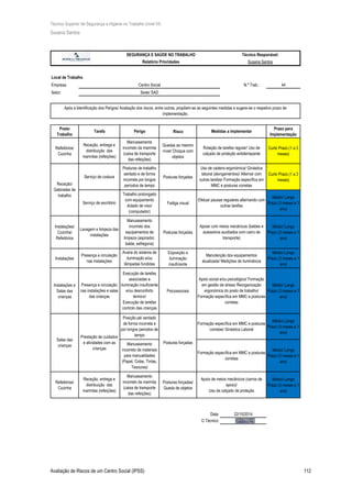 Técnico Superior de Segurança e Higiene no Trabalho (nível VI)
Susana Santos
Avaliação de Riscos de um Centro Social (IPSS) 112
Local de Trabalho
Empresa: N.º Trab.: 44
Setor:
Posto
Trabalho
Risco
Prazo para
Implementação
Refeitórios/
Cozinha
Quedas ao mesmo
nível/ Choque com
objetos
Curto Prazo (1 a 3
meses)
Posturas forçadas
Curto Prazo (1 a 3
meses)
Fadiga visual
Médio/ Longo
Prazo (3 meses a 1
ano)
Instalações/
Cozinha/
Refeitórios
Posturas forçadas
Médio/ Longo
Prazo (3 meses a 1
ano)
Instalações
Exposição a
iluminação
insuficiente
Médio/ Longo
Prazo (3 meses a 1
ano)
Instalações e
Salas das
crianças
Psicossociais
Médio/ Longo
Prazo (3 meses a 1
ano)
Médio/ Longo
Prazo (3 meses a 1
ano)
Médio/ Longo
Prazo (3 meses a 1
ano)
Refeitórios/
Cozinha
Posturas forçadas/
Queda de objetos
Médio/ Longo
Prazo (3 meses a 1
ano)
Data:
O Técnico:
Sede/ SAD
SEGURANÇA E SAÚDE NO TRABALHO Técnico Responável:
Relatório Prioridades Susana Santos
Centro Social
Após a Identificação dos Perigos/ Avaliação dos riscos, entre outras, propõem-se as seguintes medidas e sugere-se o respetivo prazo de
implementação.
Tarefa Perigo Medidas a implementar
Serviço de costura
Posturas de trabalho
sentado e de forma
incorreta por longos
períodos de tempo
Uso de cadeira ergonómica/ Ginástica
laboral (alongamentos)/ Alternar com
outras tarefas/ Formação específica em
MMC e posturas corretas
Receção, entrega e
distribuição das
marmitas (refeições)
Manuseamento
incorreto da marmita
(caixa de transporte
das refeições)
Rotação de tarefas regular/ Uso de
calçado de proteção antiderrapante
Receção/
Gabinetes de
trabalho
Salas das
crianças
Lavagem e limpeza das
instalações
Manuseamento
incorreto dos
equipamentos de
limpeza (aspirador,
balde, esfregona)
Presença e circulação
nas instalações
Avaria do sistema de
iluminação e/ou
lâmpadas fundidas
22/10/2014
Receção, entrega e
distribuição das
marmitas (refeições)
Manuseamento
incorreto da marmita
(caixa de transporte
das refeições)
Apoio de meios mecânicos (carros de
apoio)/
Uso de calçado de proteção
Manuseamento
incorreto de materiais
para manualidades
(Papel, Colas, Tintas,
Tesouras)
Formação específica em MMC e posturas
corretas
Serviço de escritório
Trabalho prolongado
com equipamento
dotado de visor
(computador)
Efetuar pausas regulares alternando com
outras tarefas
Manutenção dos equipamentos
atualizada/ Medições de iluminância
Formação específica em MMC e posturas
corretas/ Ginástica Laboral
Prestação de cuidados
e atividades com as
crianças
Posturas forçadas
Execução de tarefas
associadas a
iluminação insuficiente
e/ou desconforto
térmico/
Execução de tarefas
controlo das crianças
Apoio social e/ou psicológico/ Formação
em gestão de stress/ Reorganização
ergonómica do posto de trabalho/
Formação específica em MMC e posturas
corretas
Presença e circulação
nas instalações e salas
das crianças
Posição pé/ sentado
de forma incorreta e
por longos periodos de
tempo
Apoiar com meios mecânicos (baldes e
acessórios auxiliados com carro de
transporte)
 